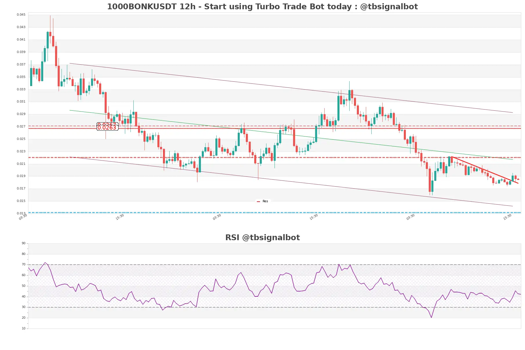1000BONKUSDT_12h