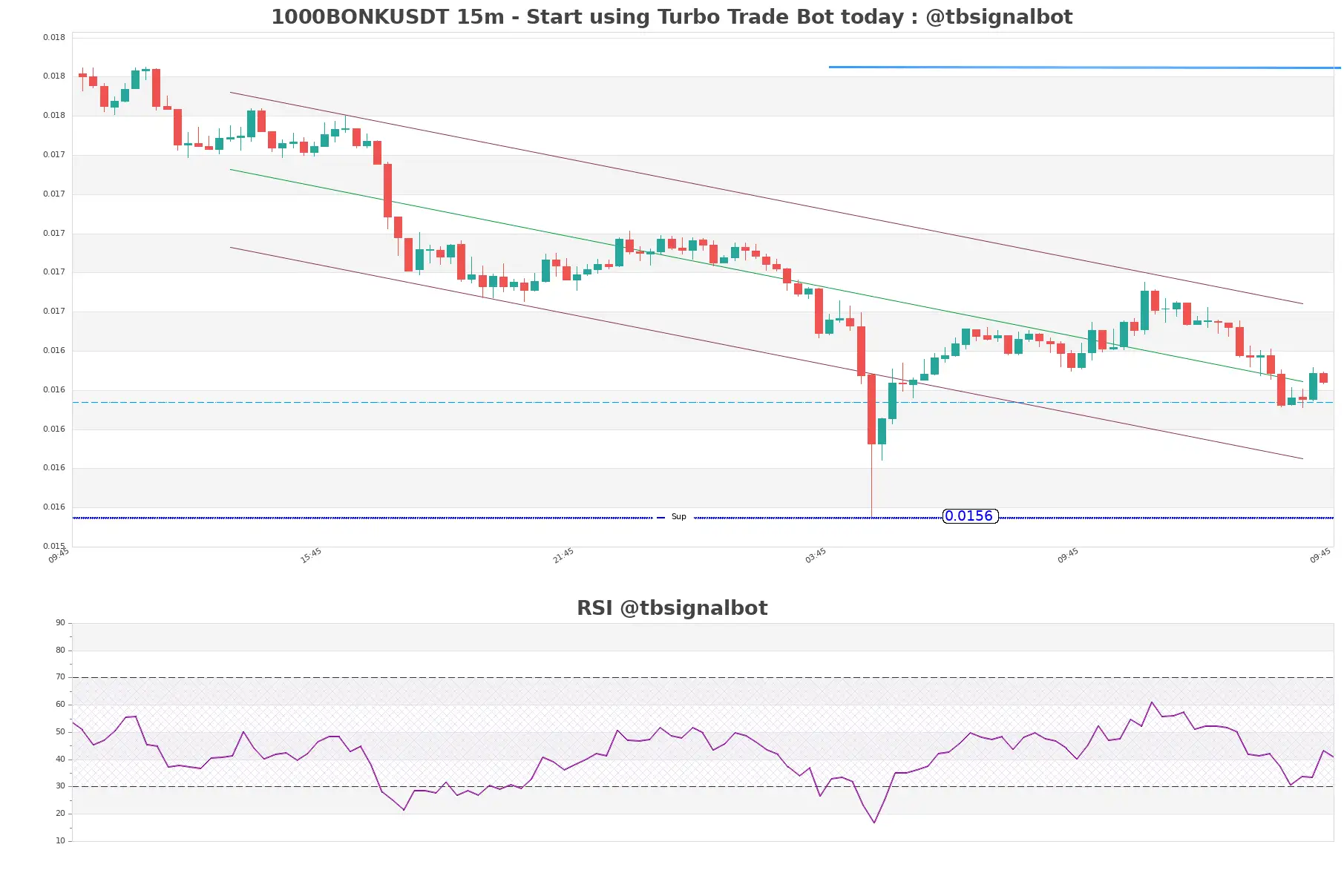 1000BONKUSDT_15m