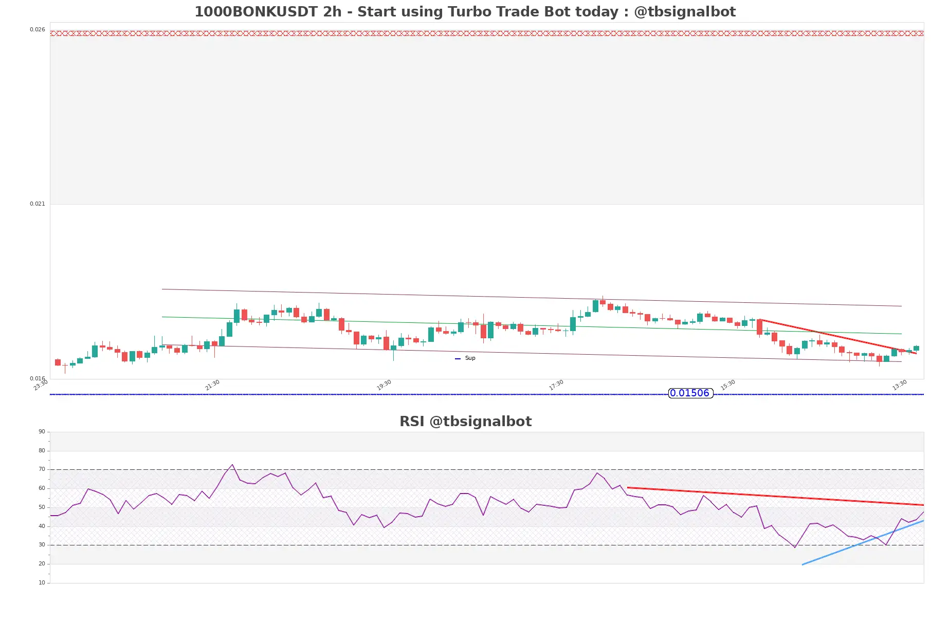 1000BONKUSDT_2h