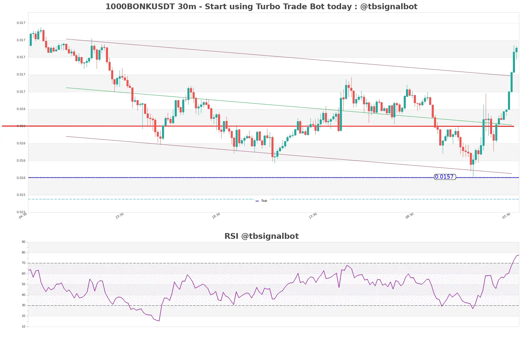 1000BONKUSDT_30m