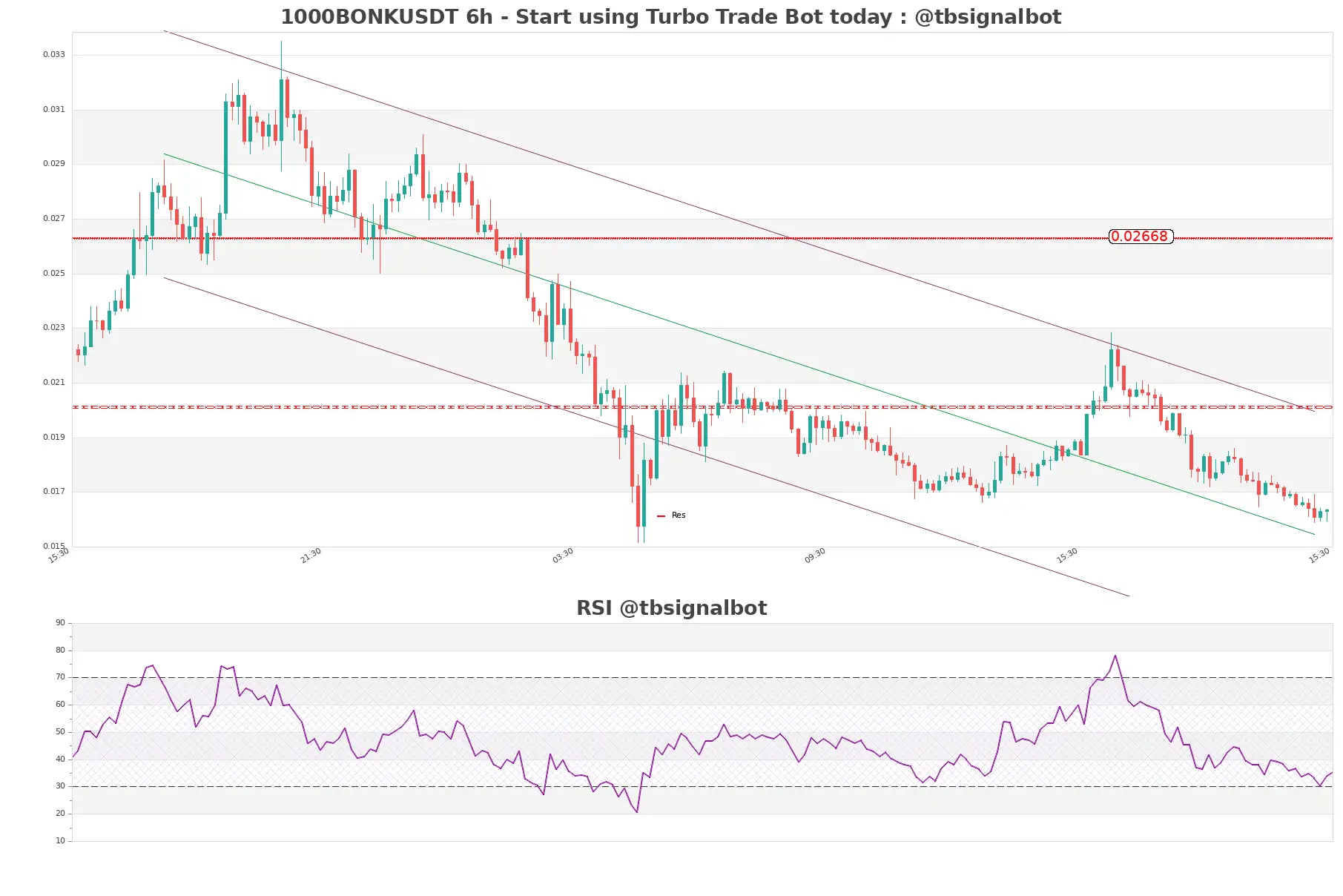 1000BONKUSDT_6h