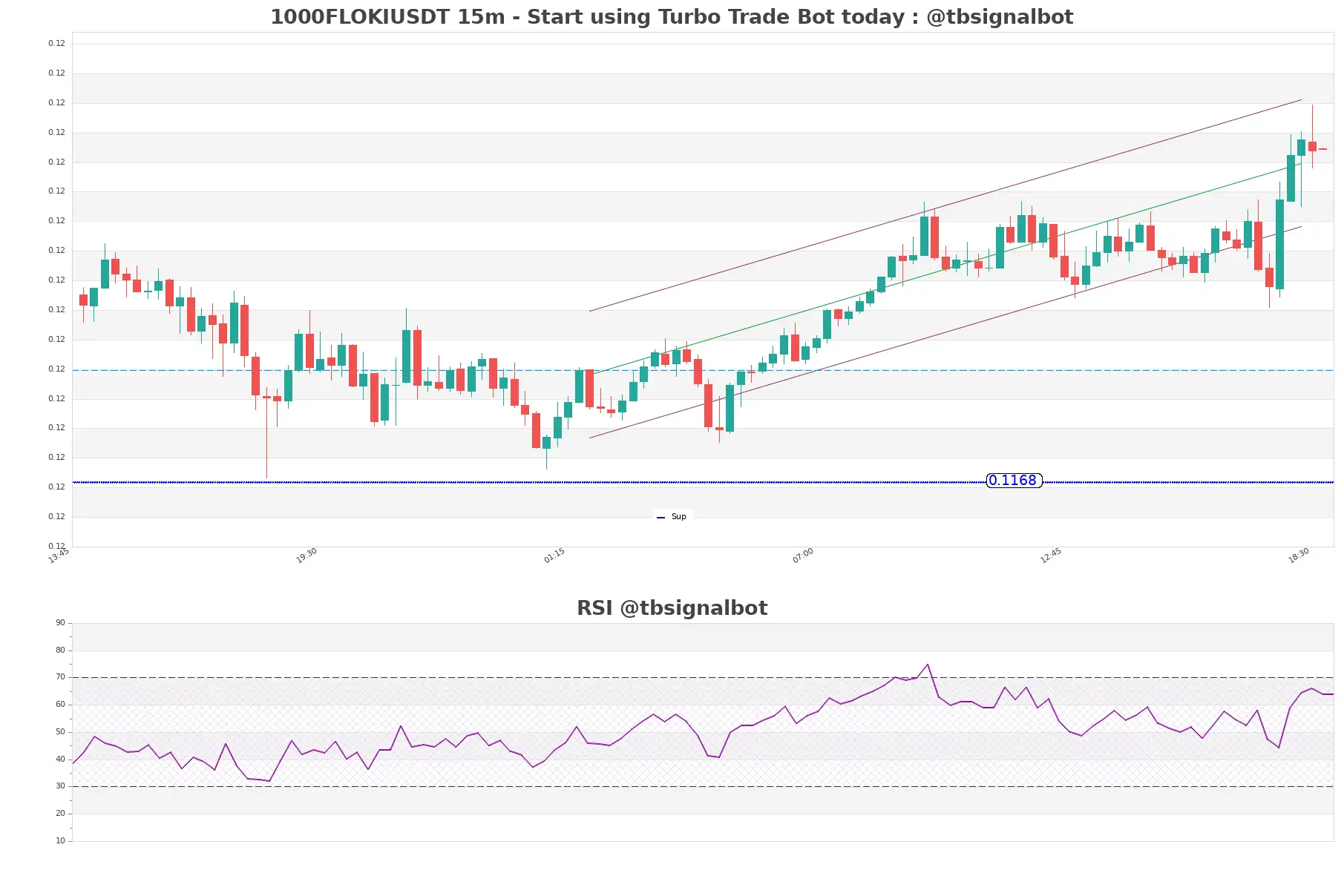 1000FLOKIUSDT_15m