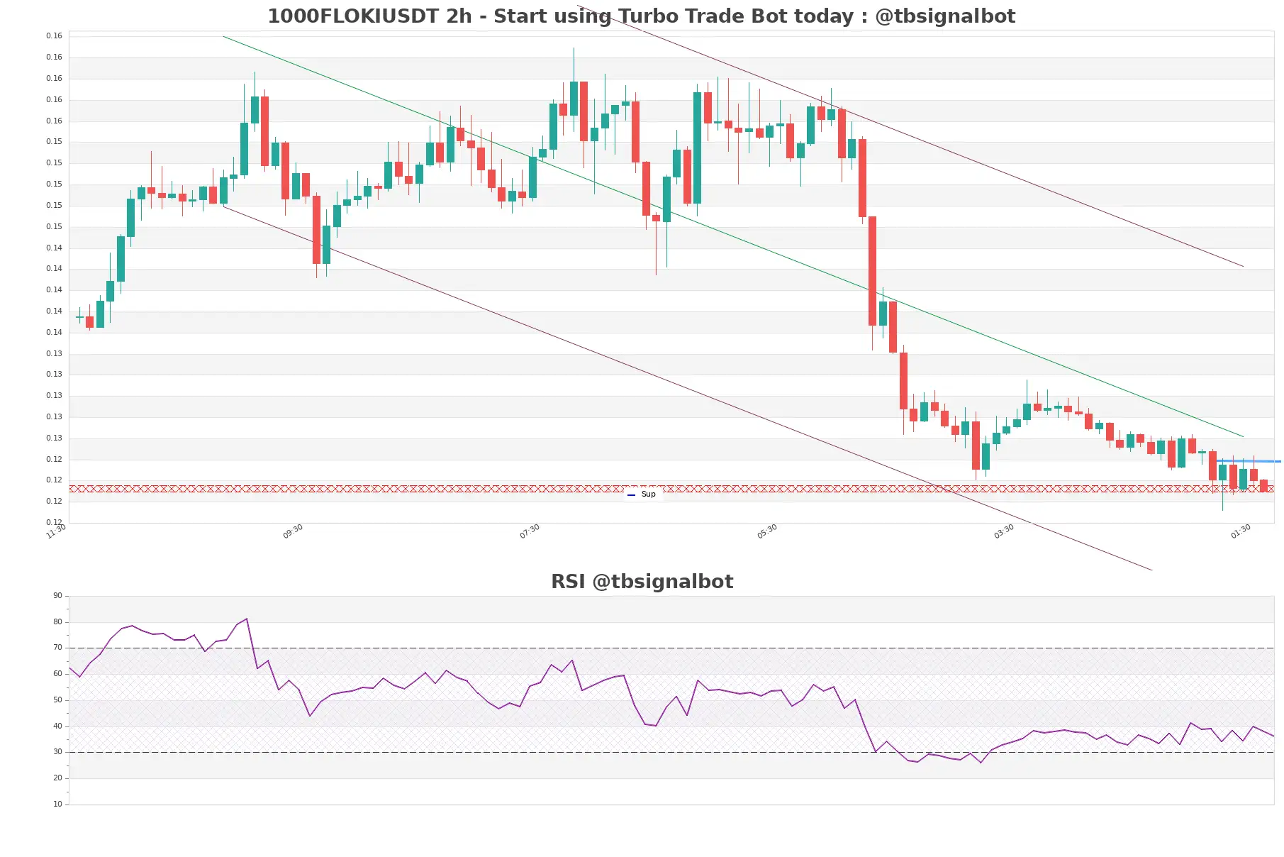 1000FLOKIUSDT_2h