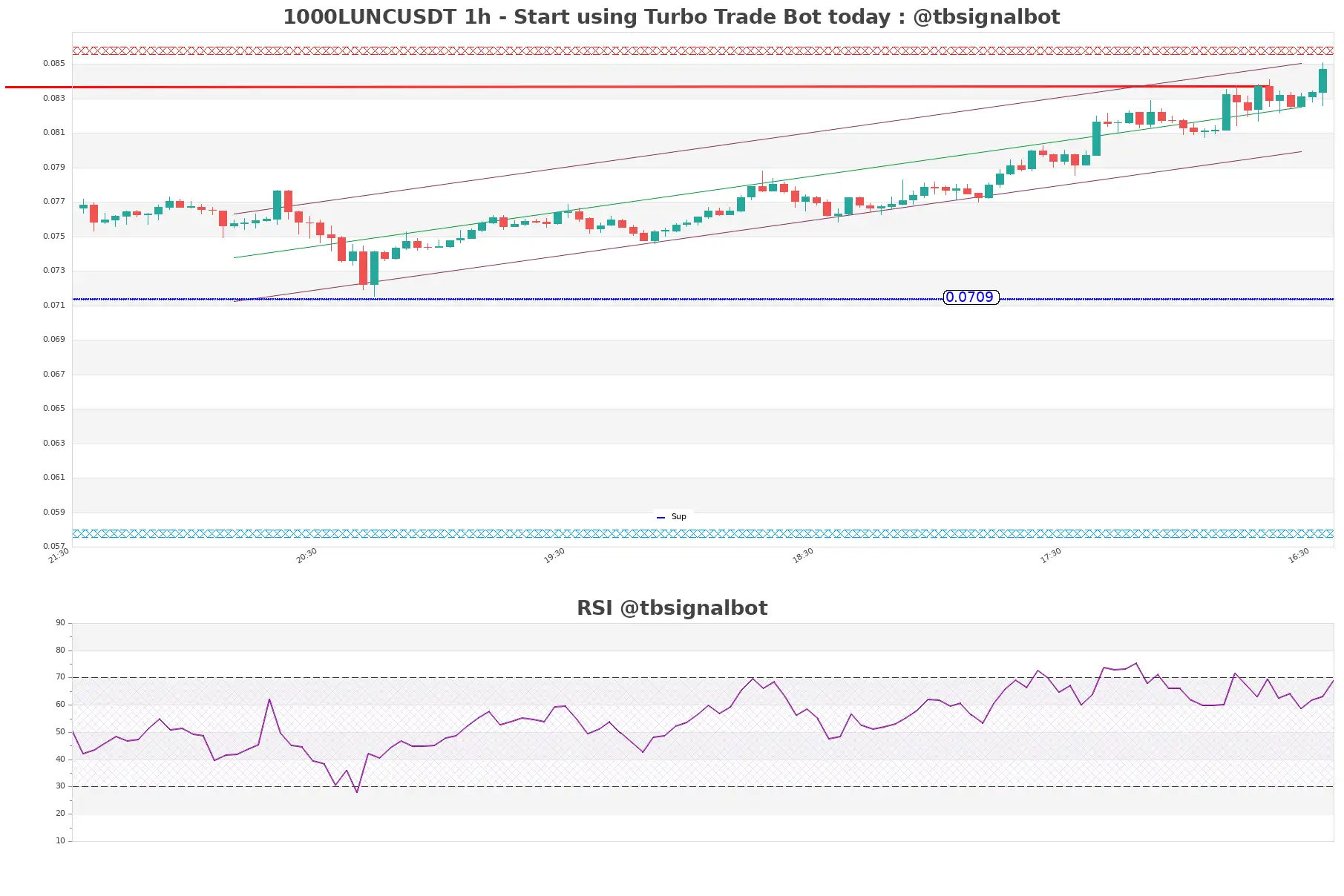 1000LUNCUSDT_1h