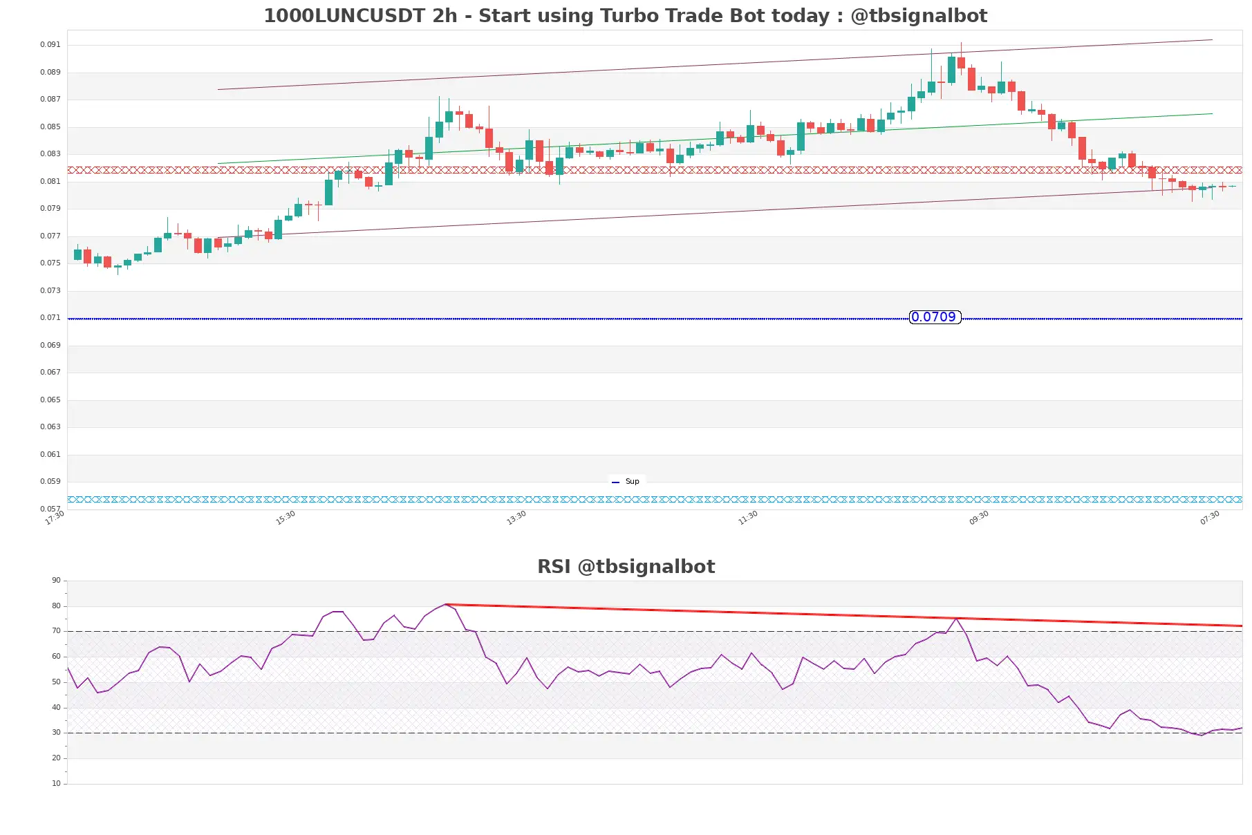 1000LUNCUSDT_2h