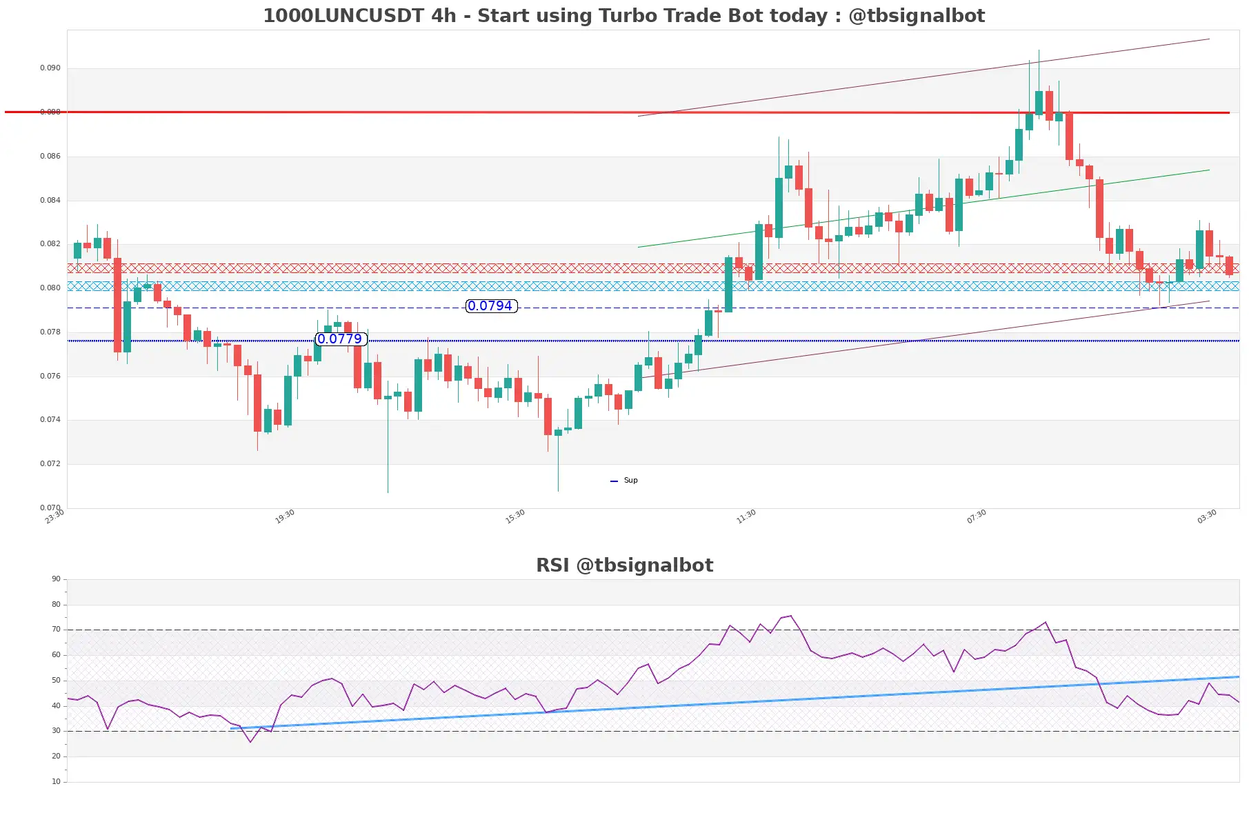 1000LUNCUSDT_4h