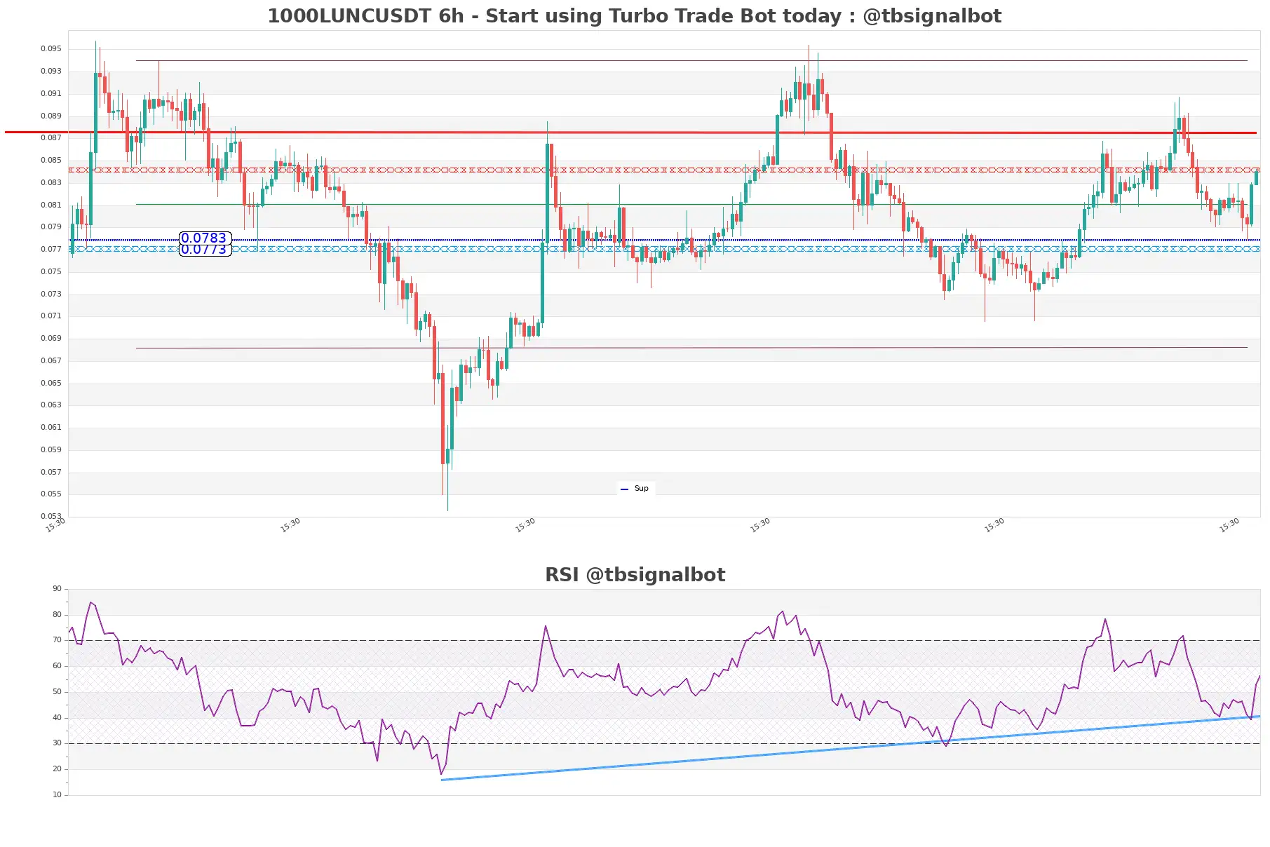 1000LUNCUSDT_6h