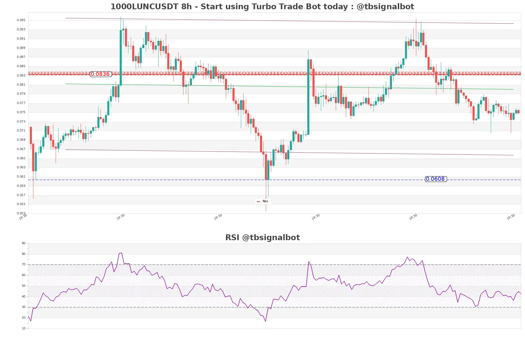 1000LUNCUSDT_8h