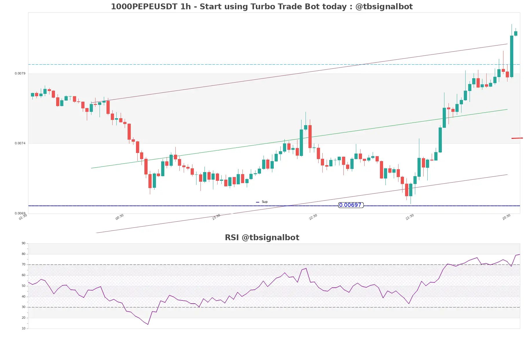 1000PEPEUSDT_1h