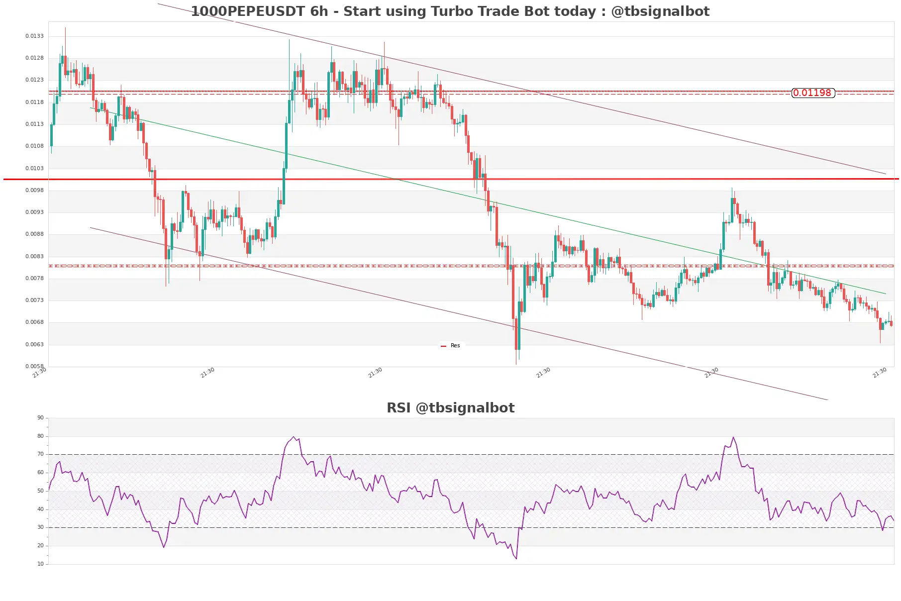 1000PEPEUSDT_6h