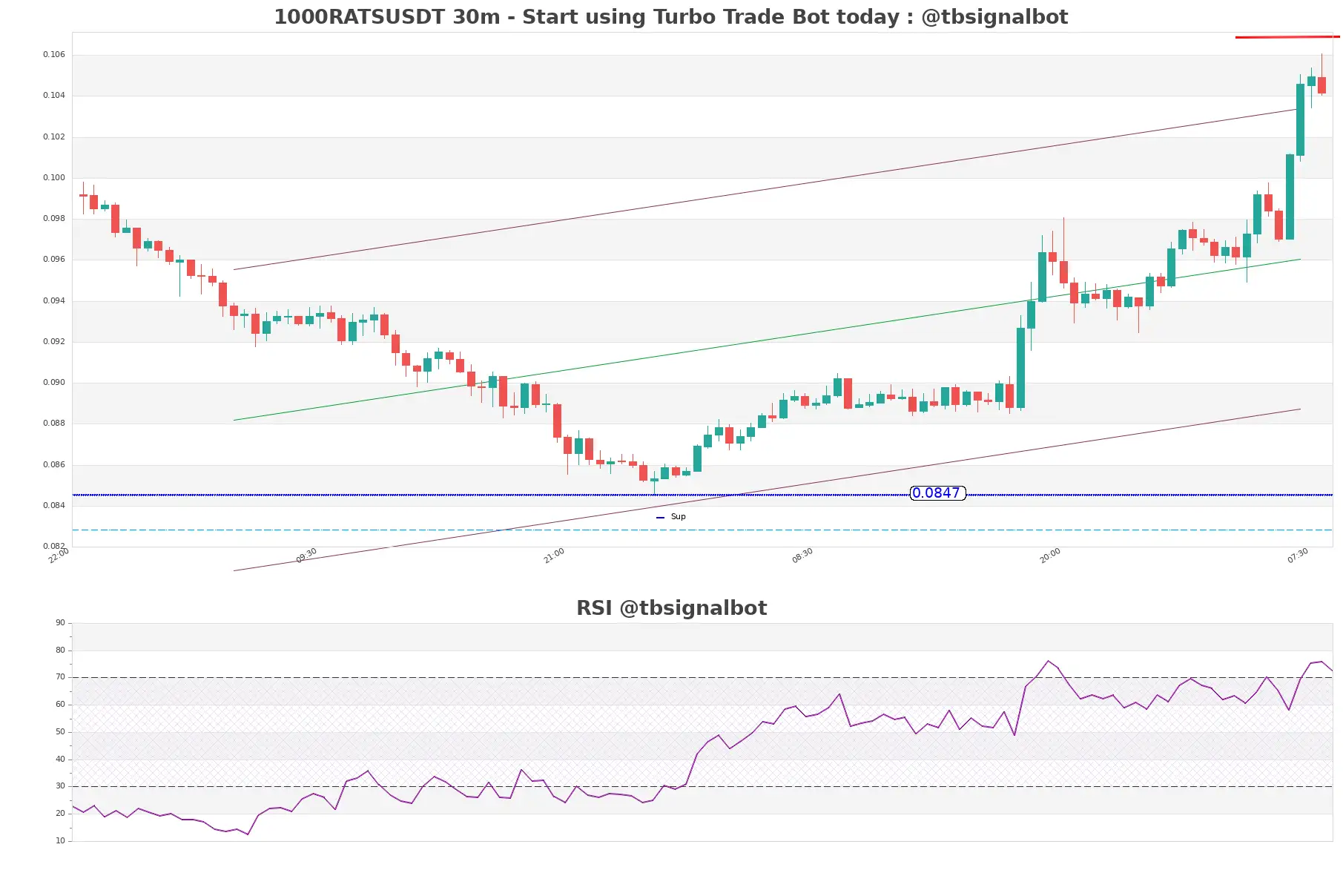 1000RATSUSDT_30m