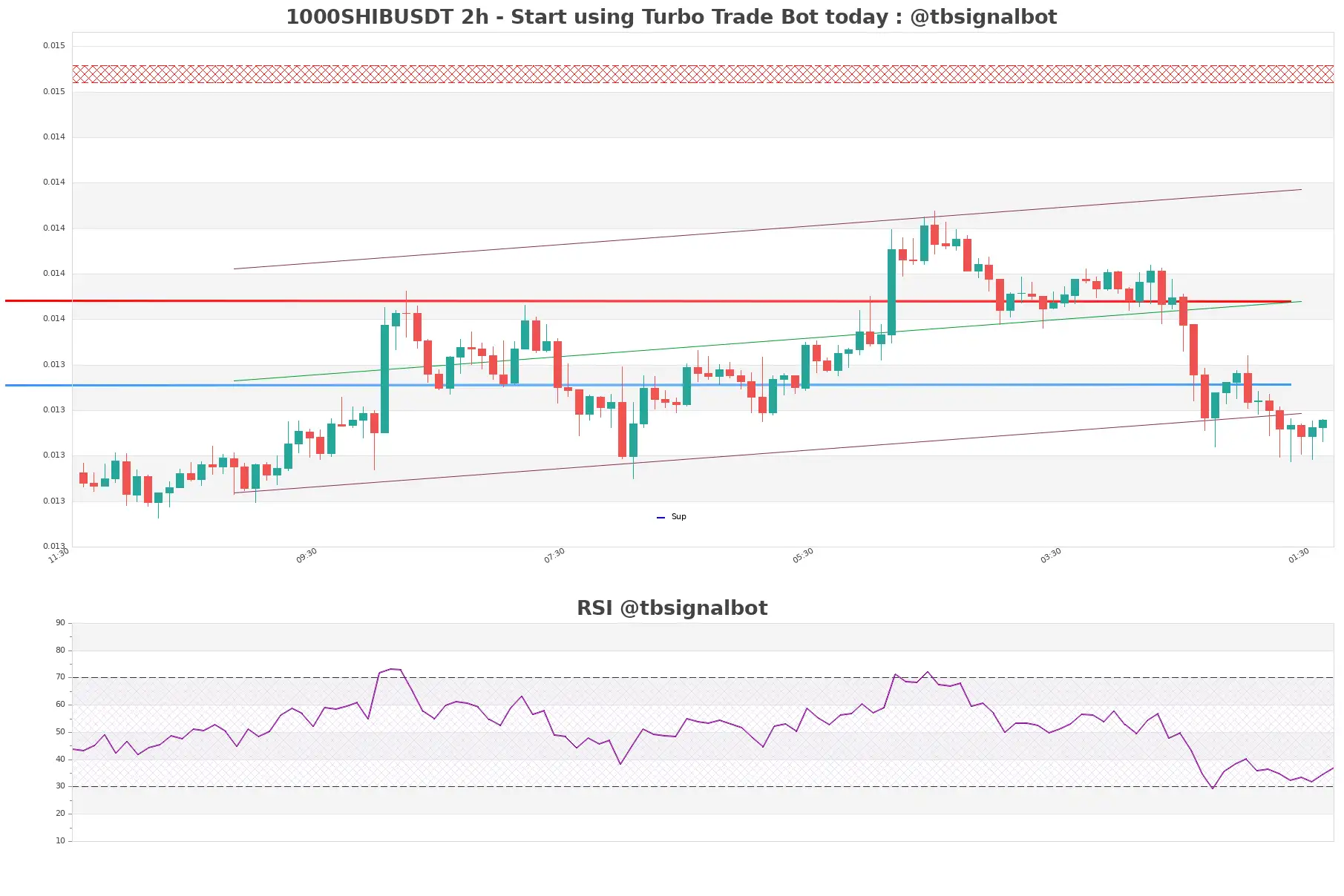 1000SHIBUSDT_2h