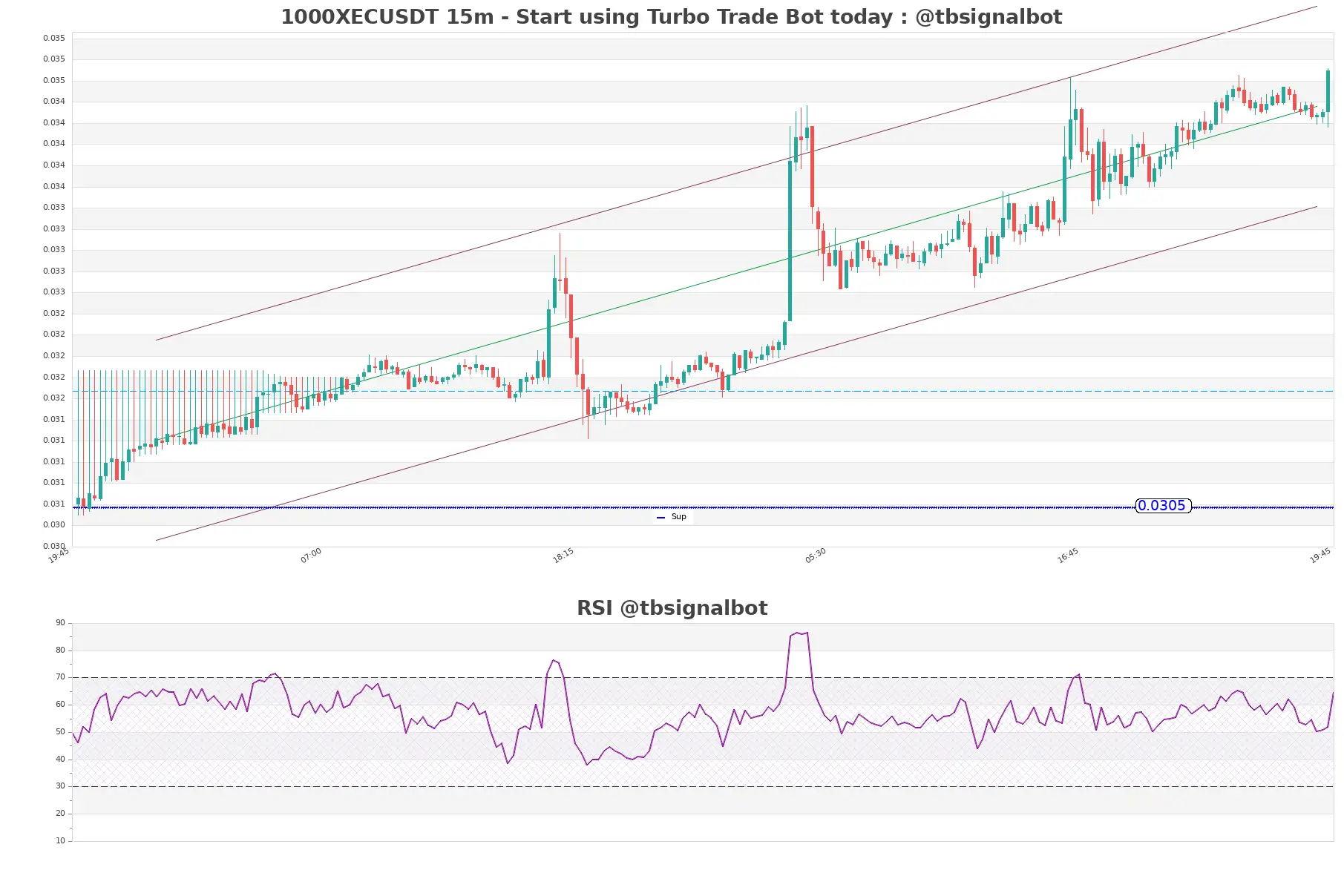 1000XECUSDT_15m