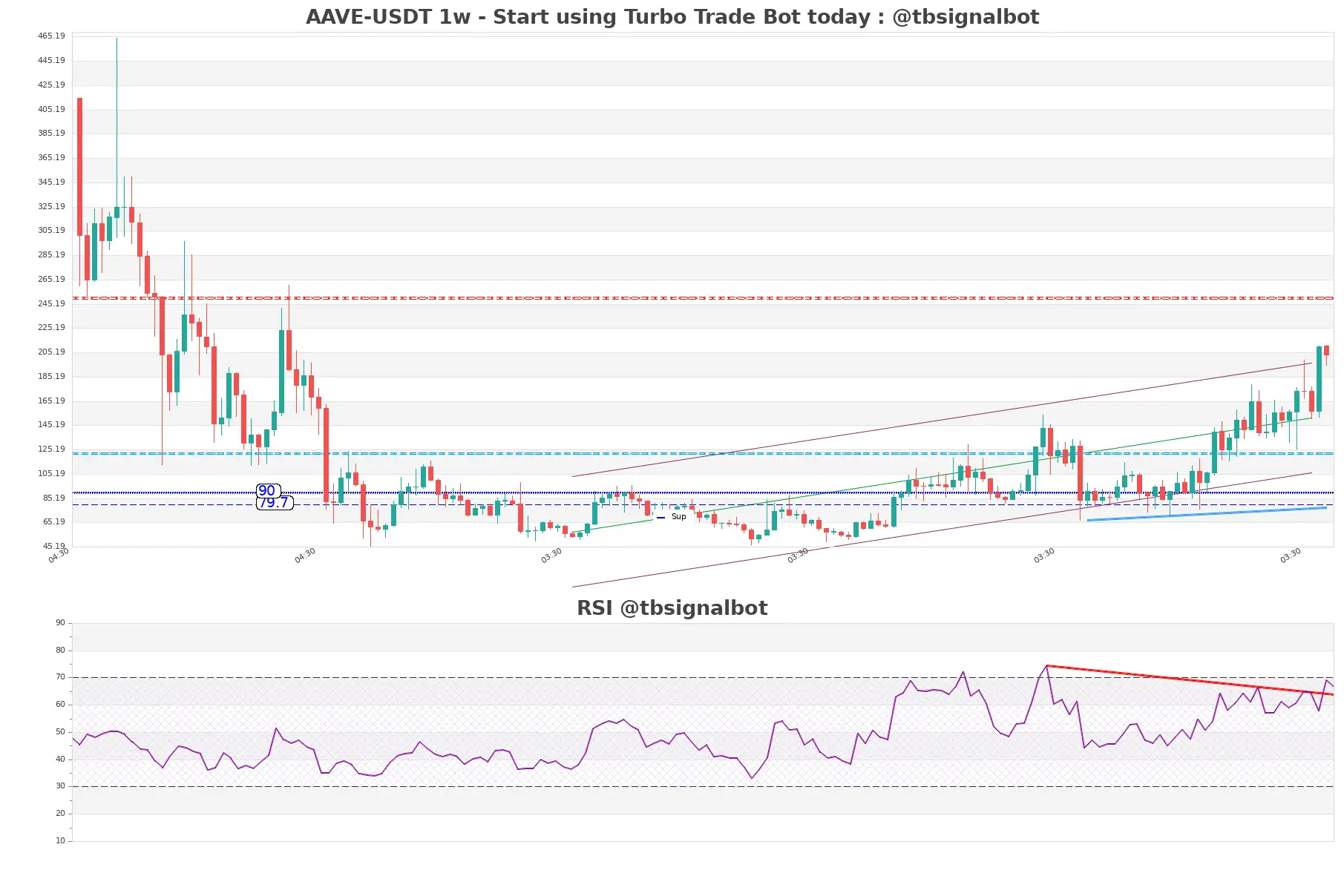 AAVE-USDT_1w