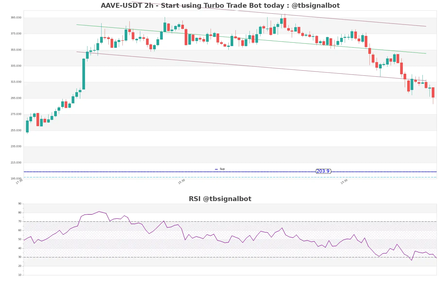 AAVE-USDT_2h