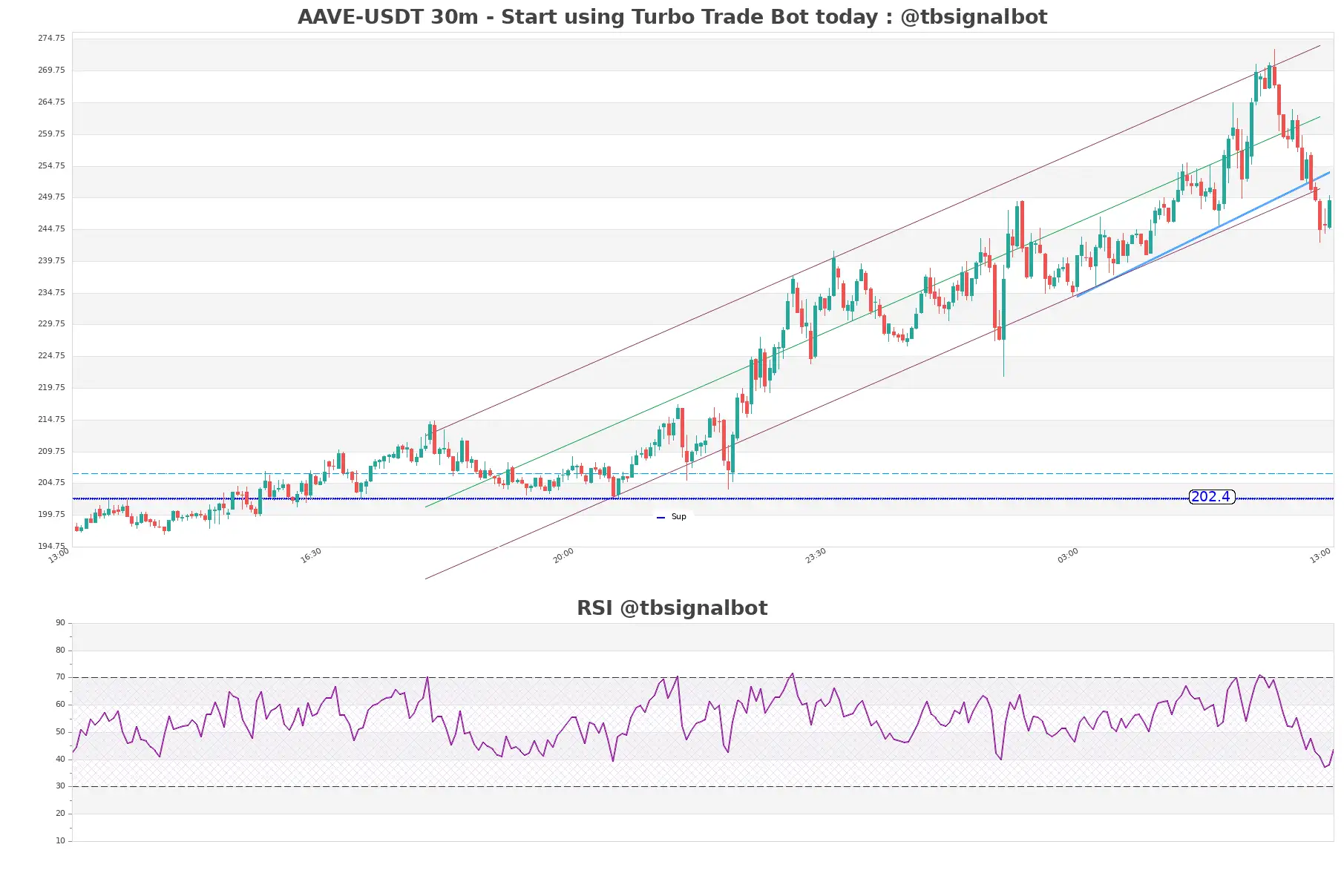 AAVE-USDT_30m