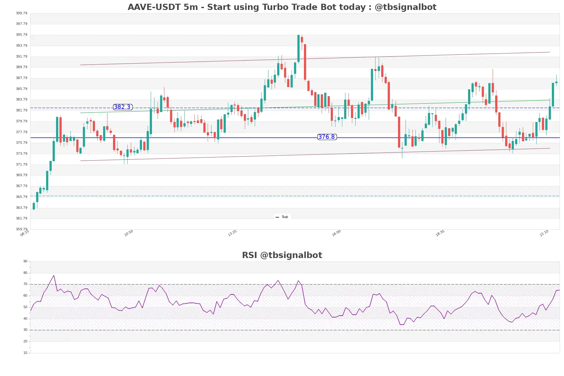 AAVE-USDT_5m