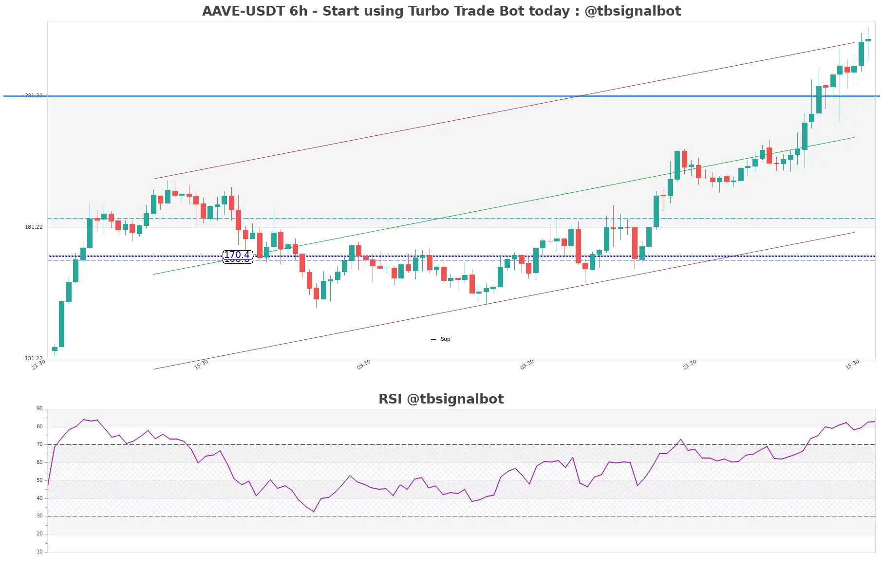 AAVE-USDT_6h