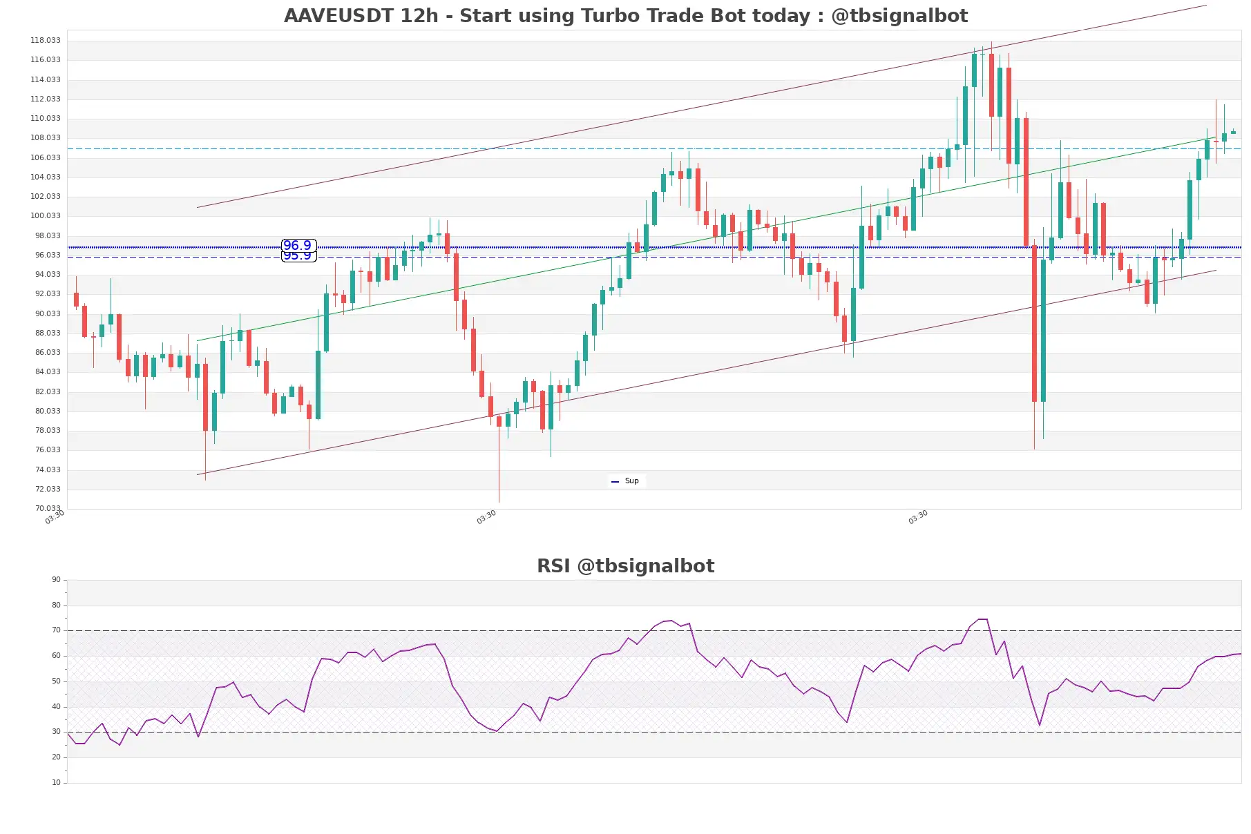 AAVEUSDT_12h