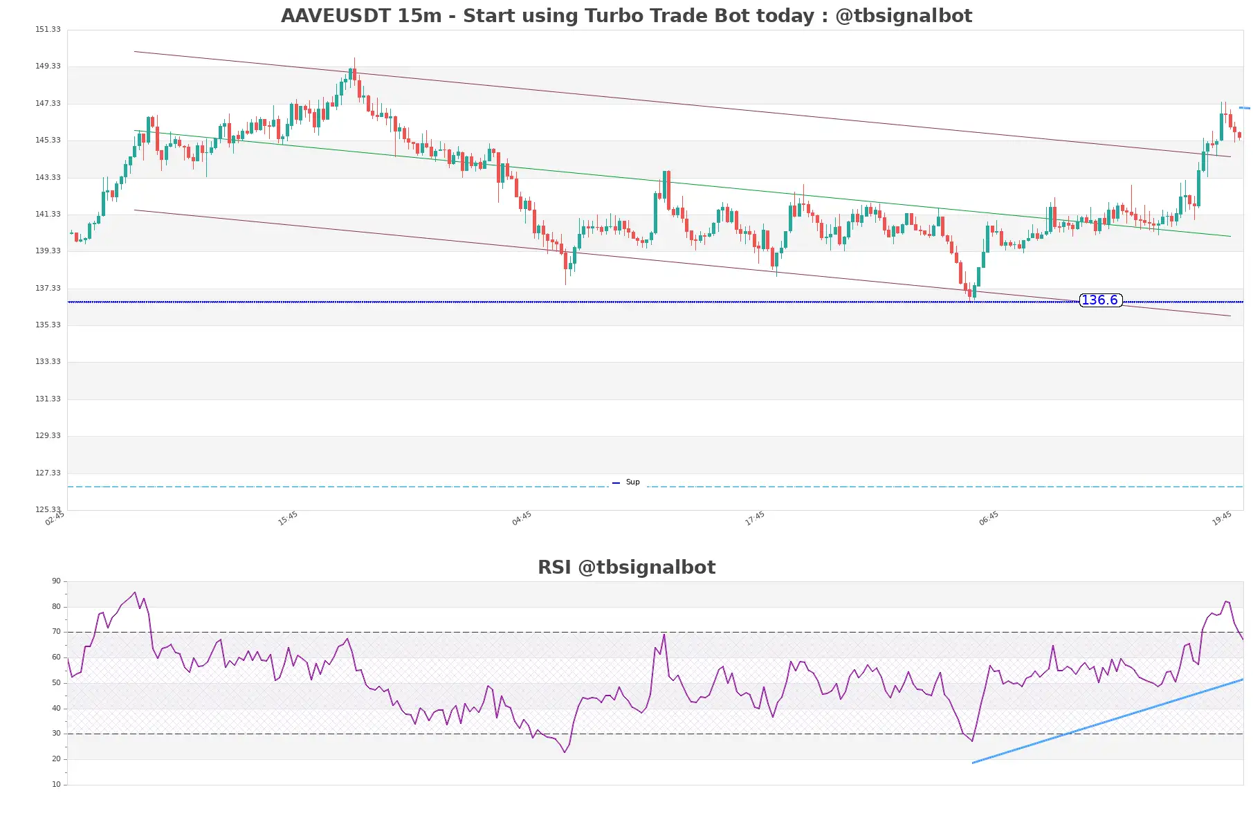 AAVEUSDT_15m