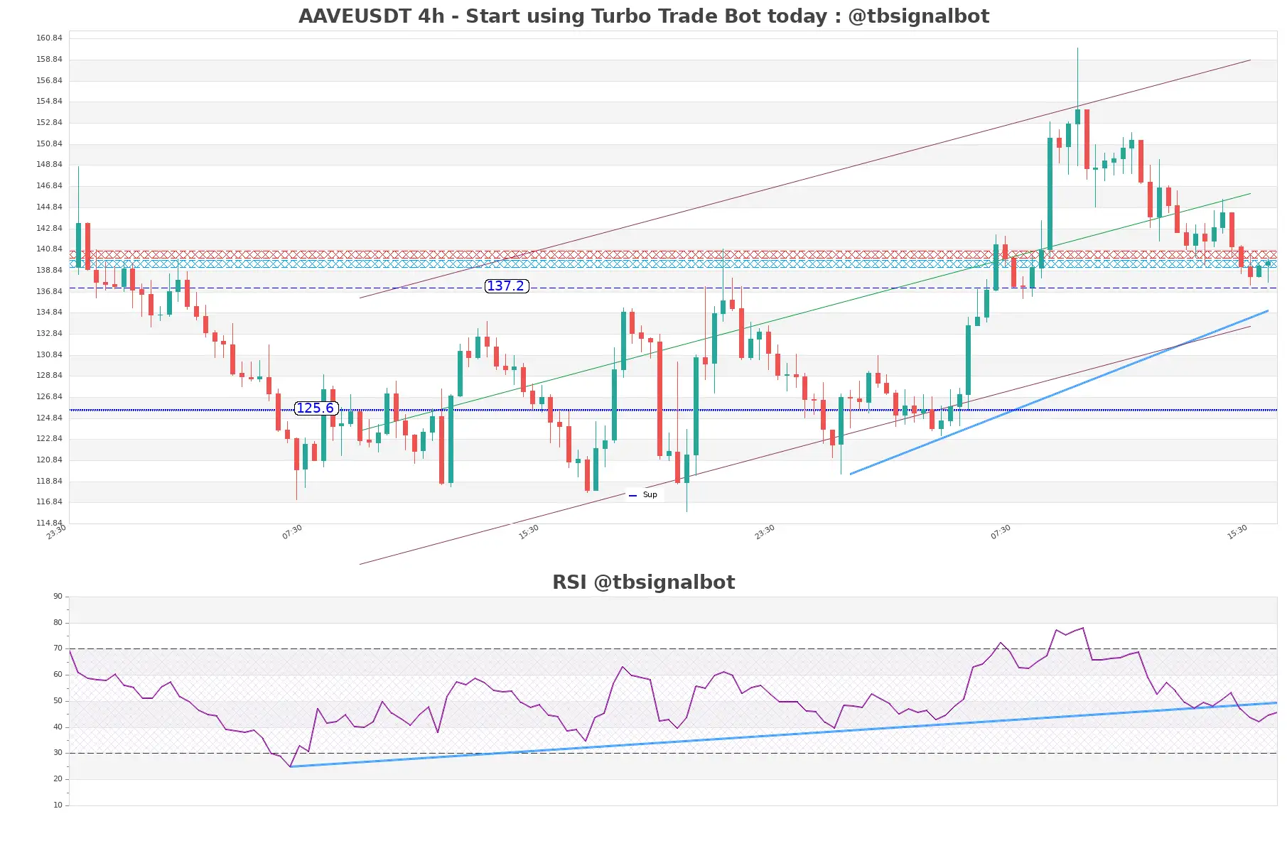 AAVEUSDT_4h