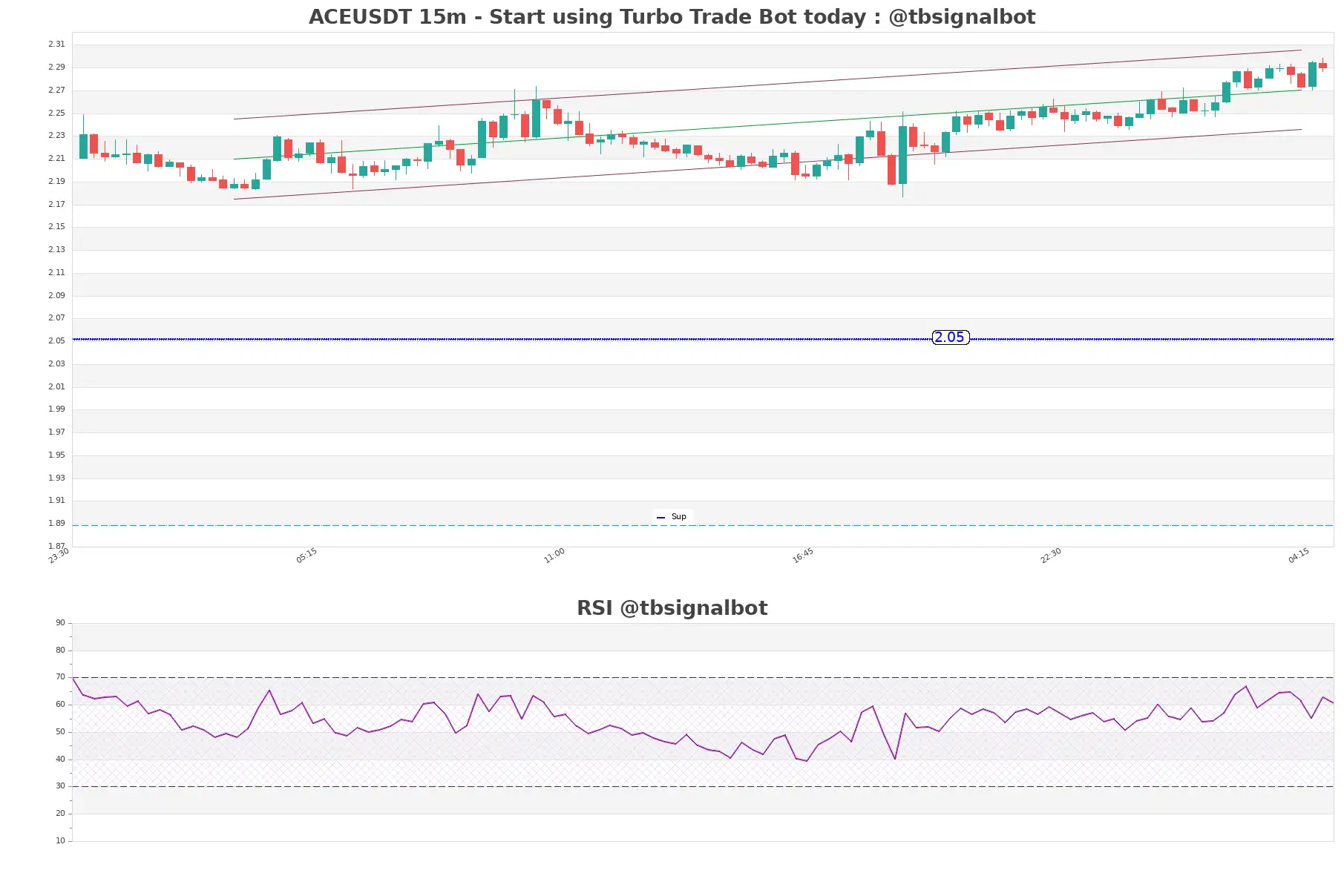 ACEUSDT_15m