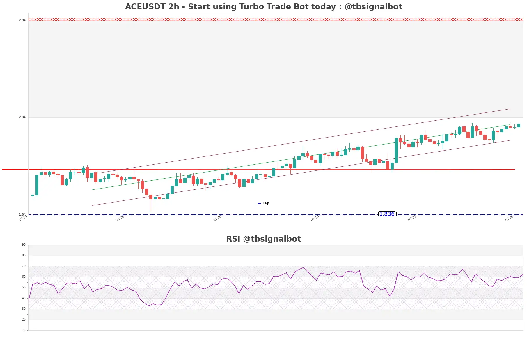 ACEUSDT_2h