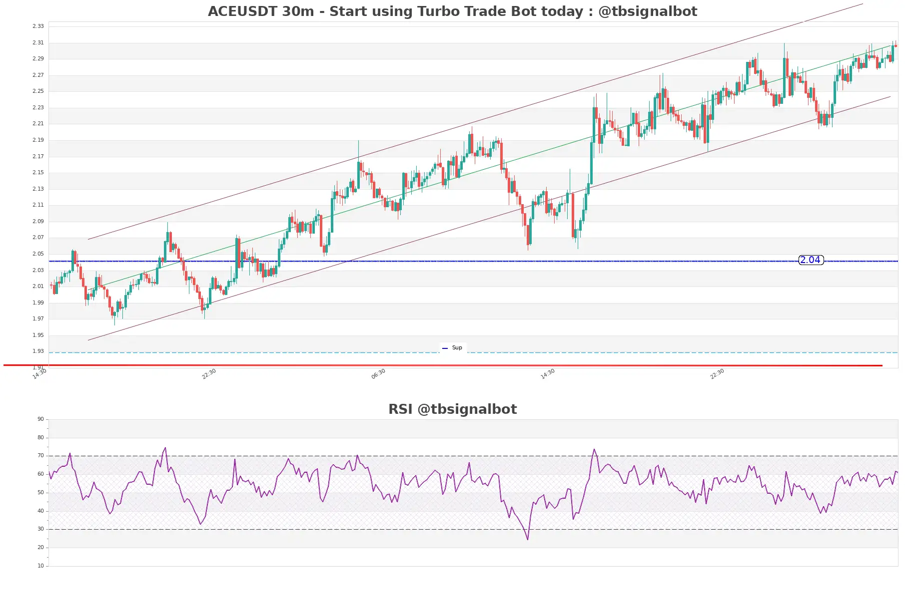 ACEUSDT_30m