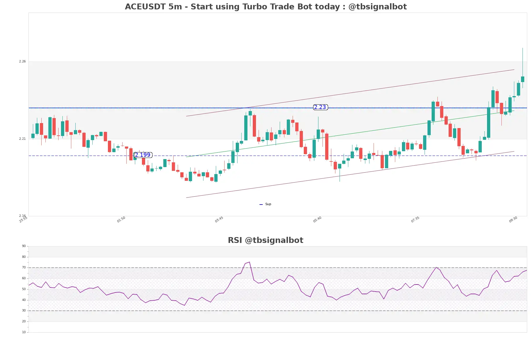 ACEUSDT_5m