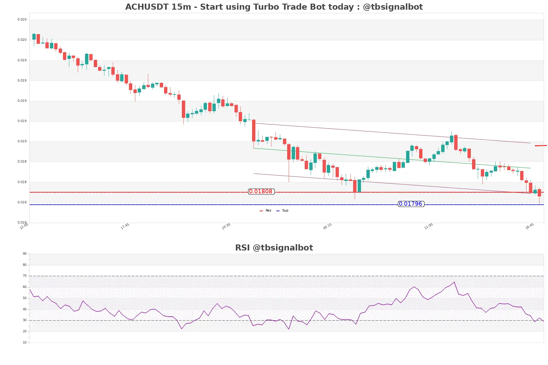 ACHUSDT_15m