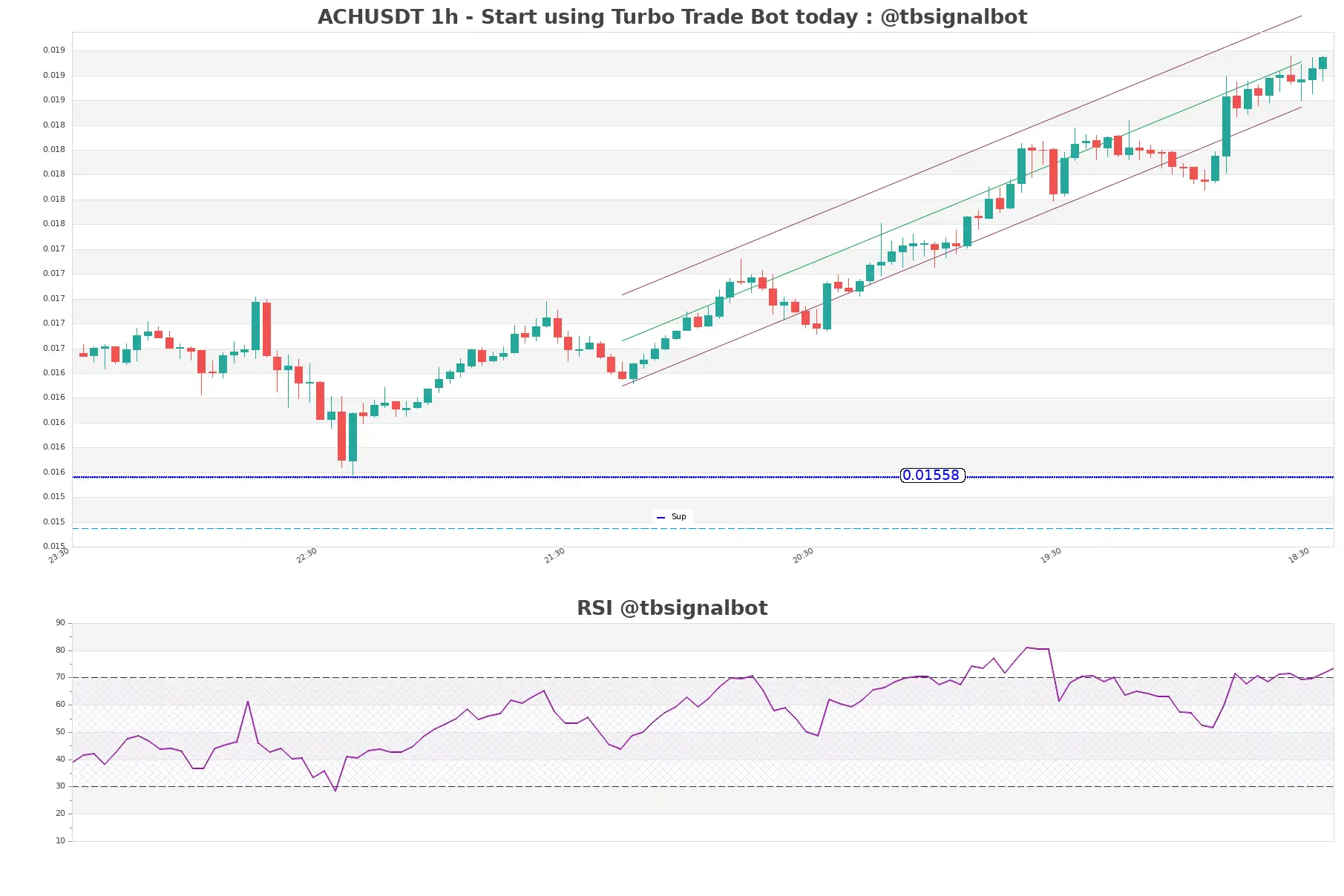 ACHUSDT_1h