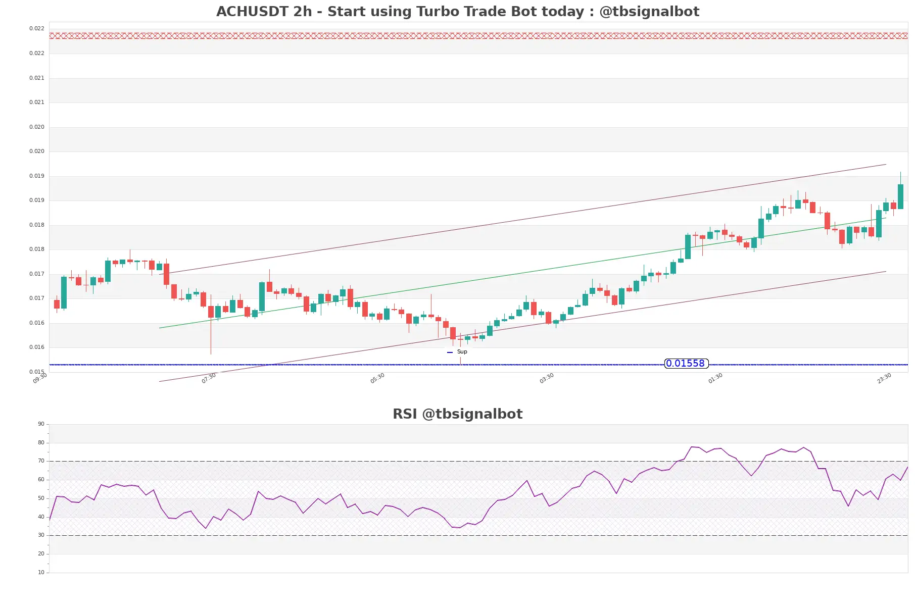 ACHUSDT_2h