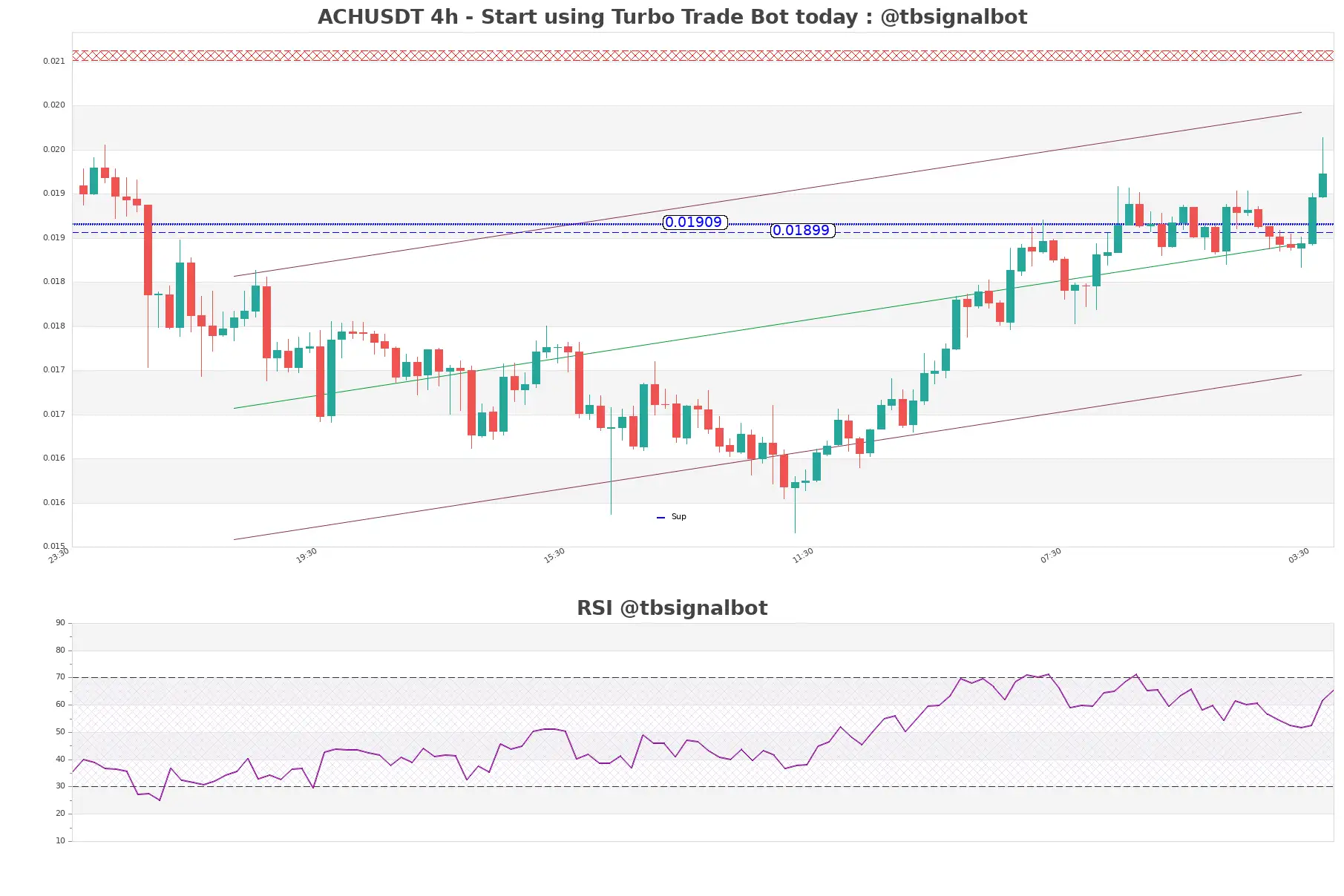 ACHUSDT_4h