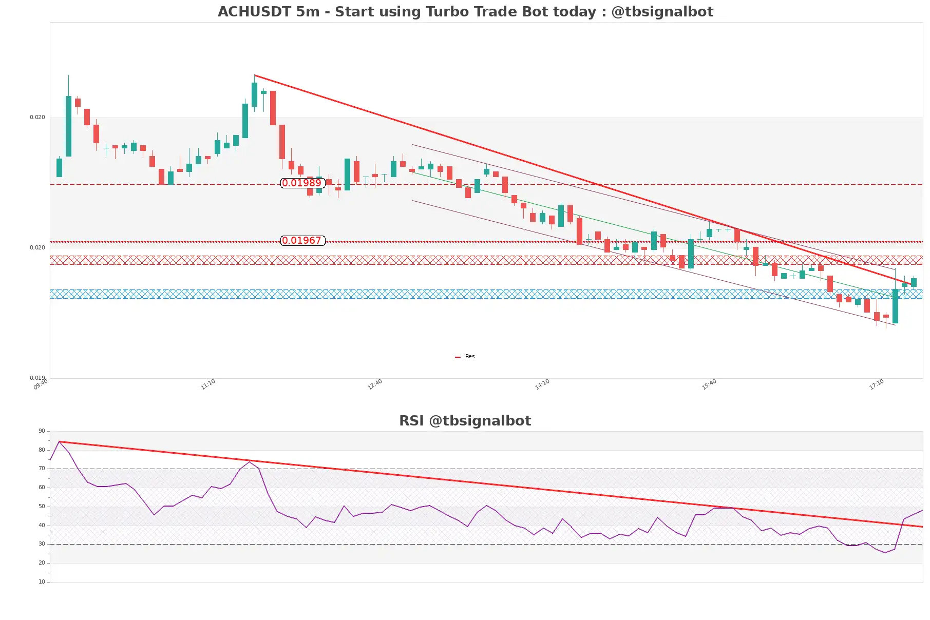 ACHUSDT_5m