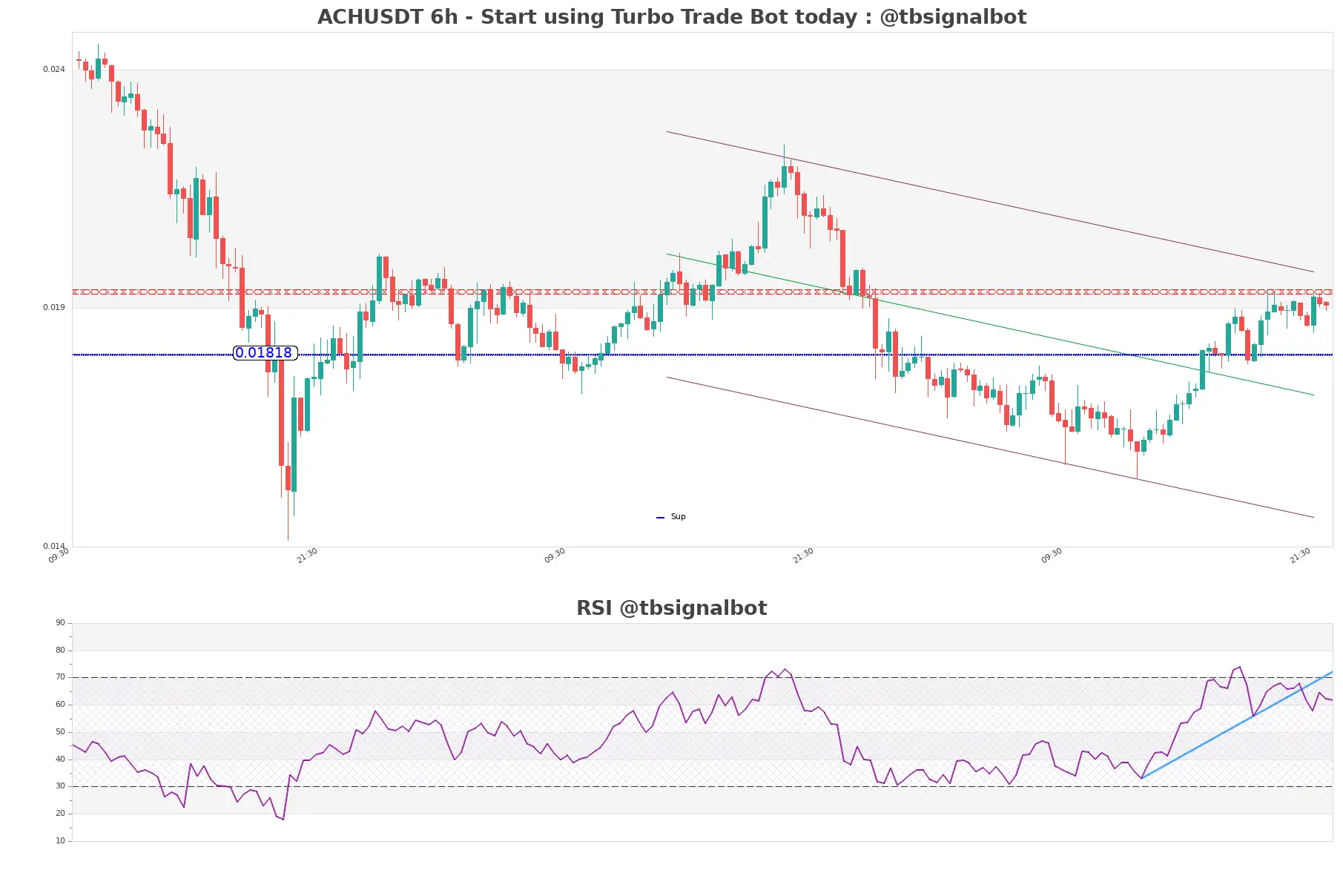 ACHUSDT_6h