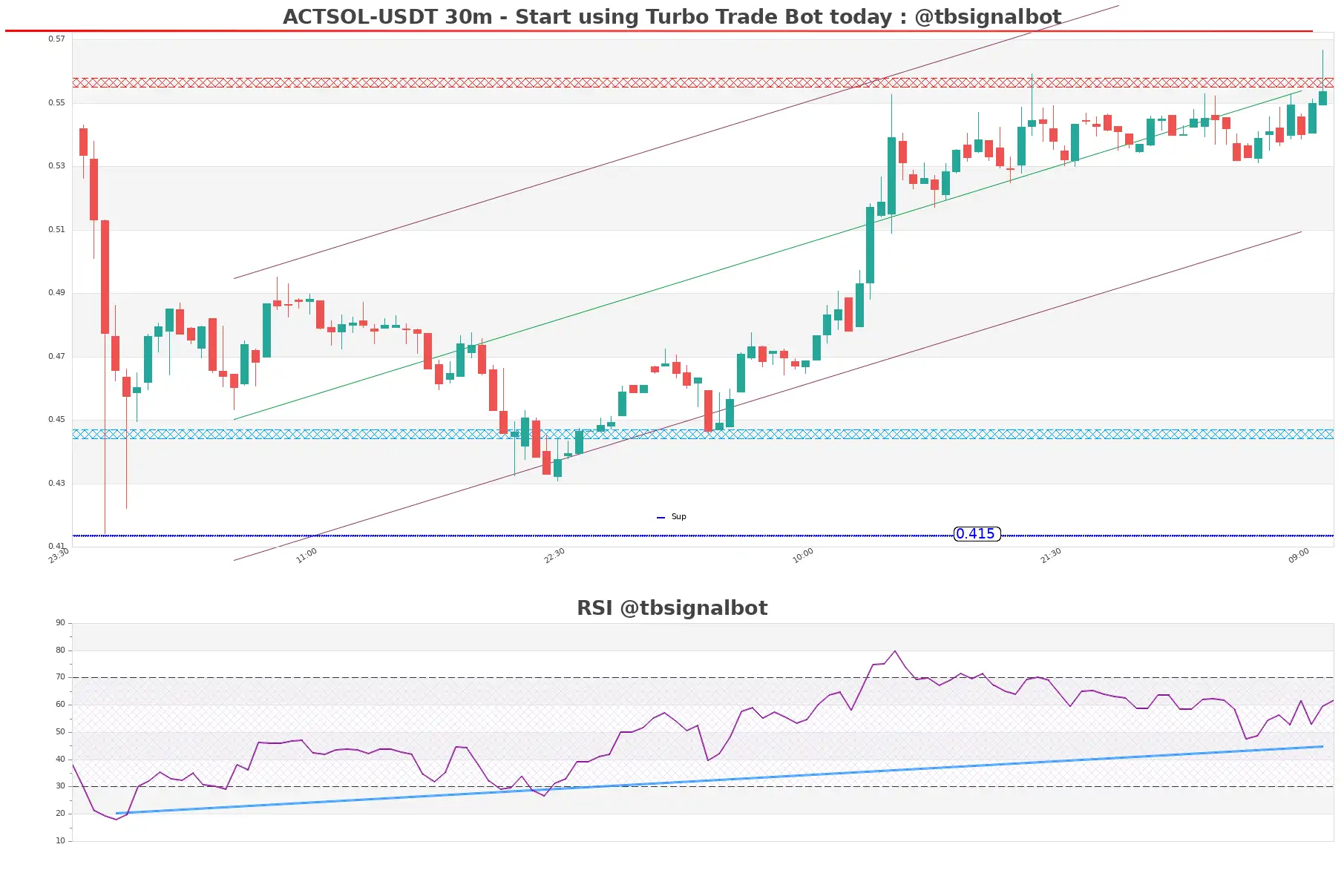 ACTSOL-USDT_30m