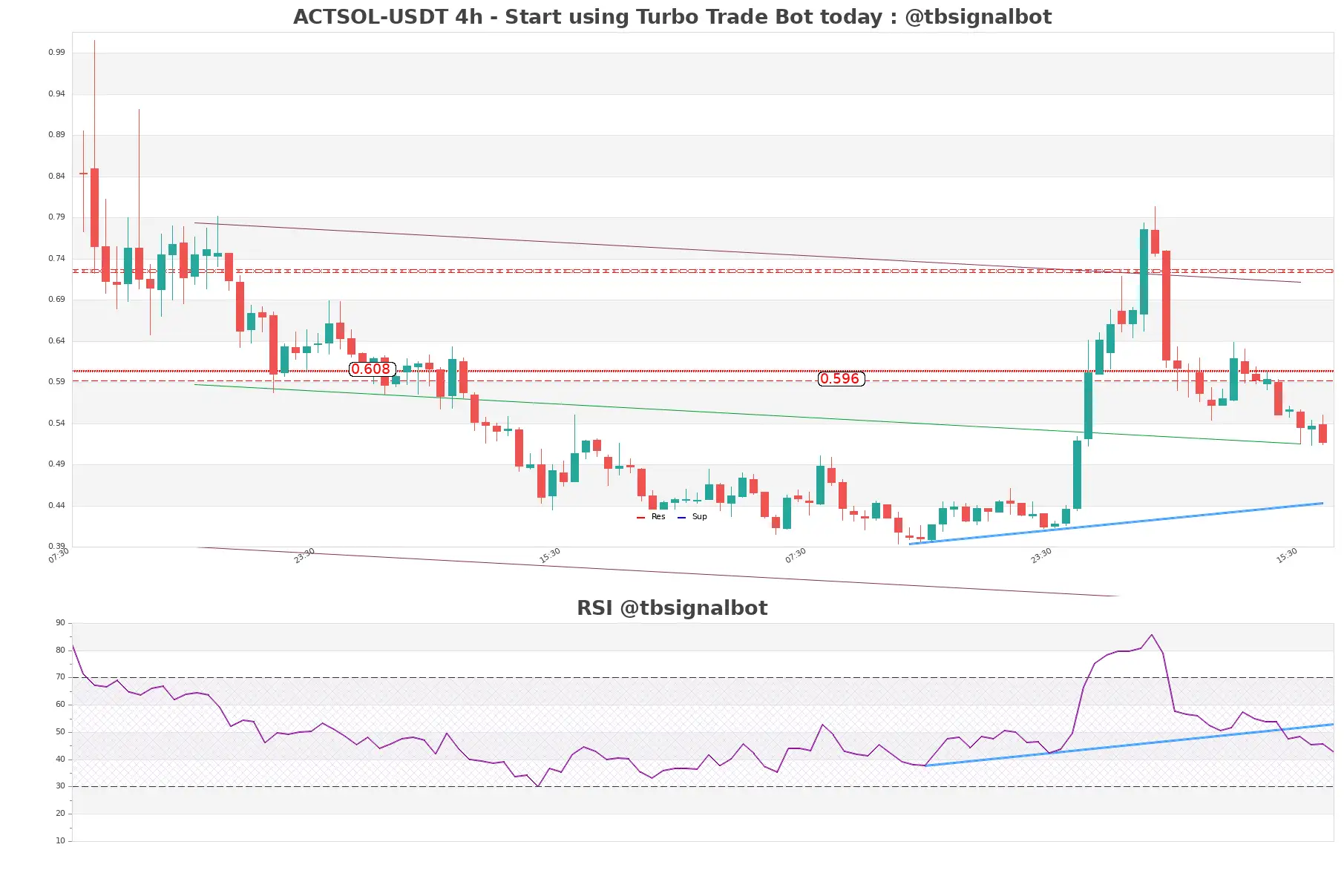 ACTSOL-USDT_4h