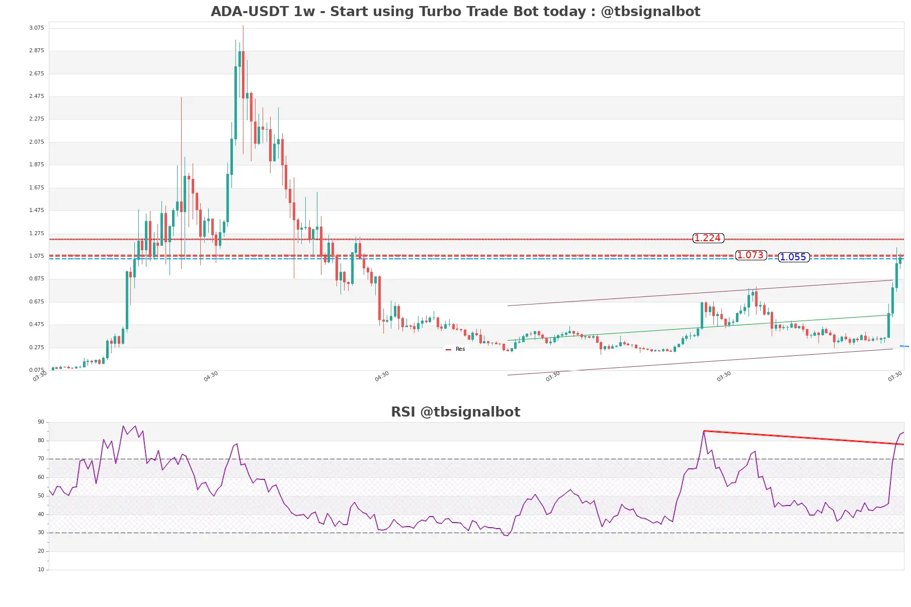 ADA-USDT_1w