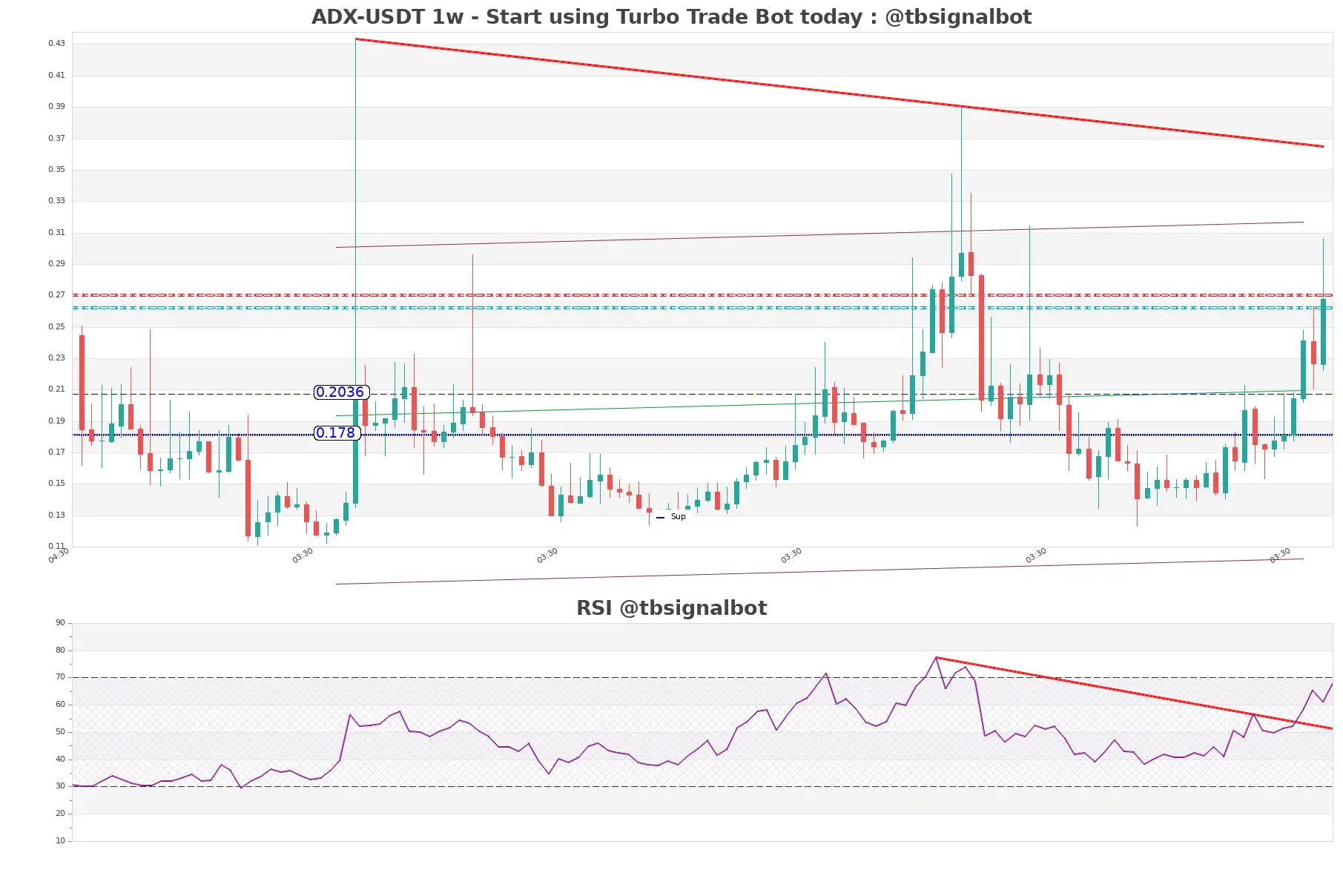 ADX-USDT_1w