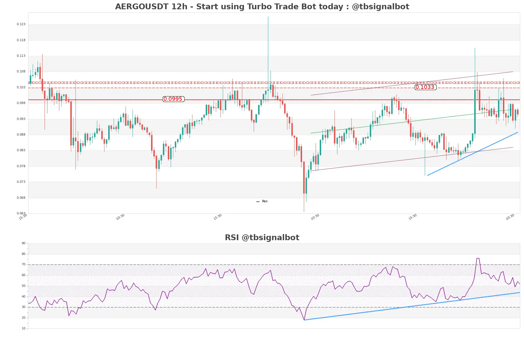 AERGOUSDT_12h