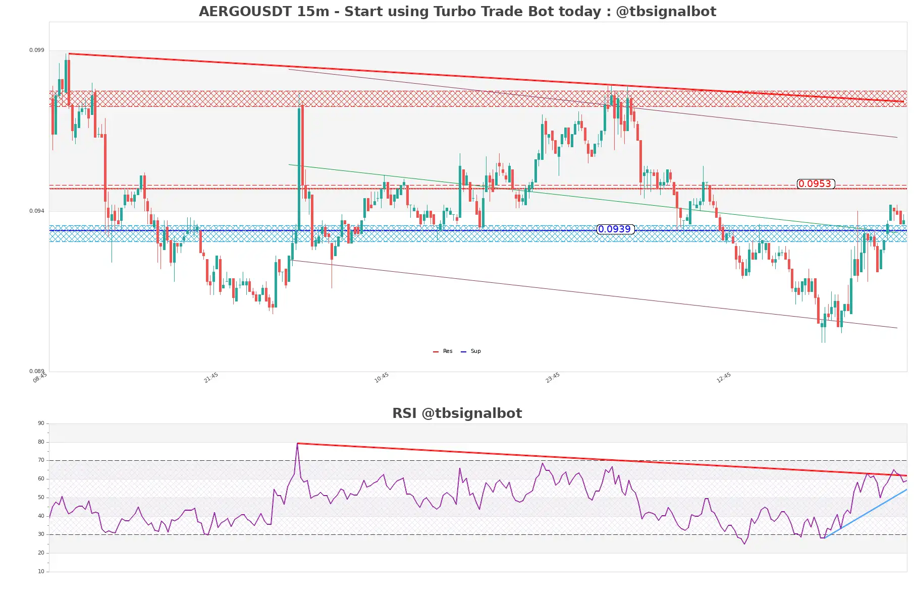 AERGOUSDT_15m