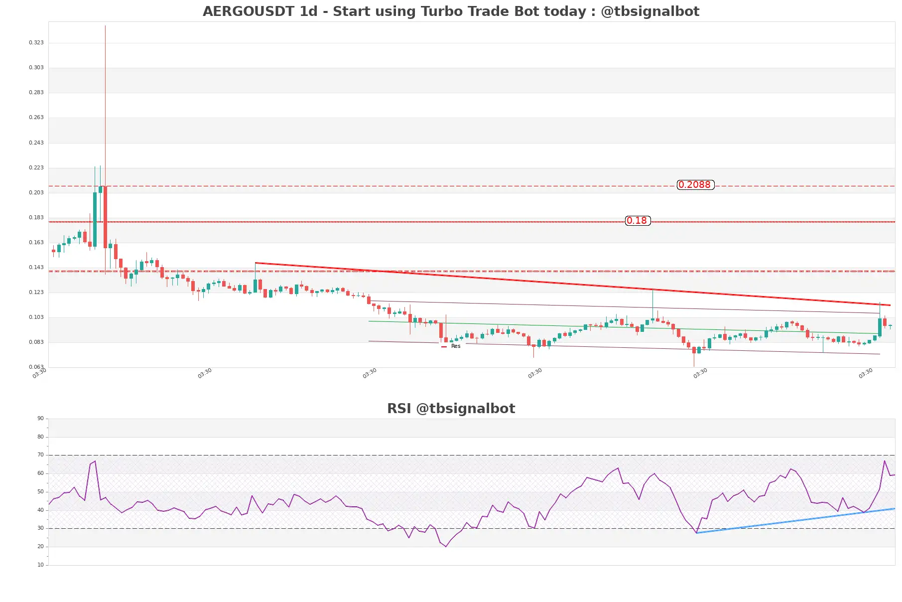 AERGOUSDT_1d