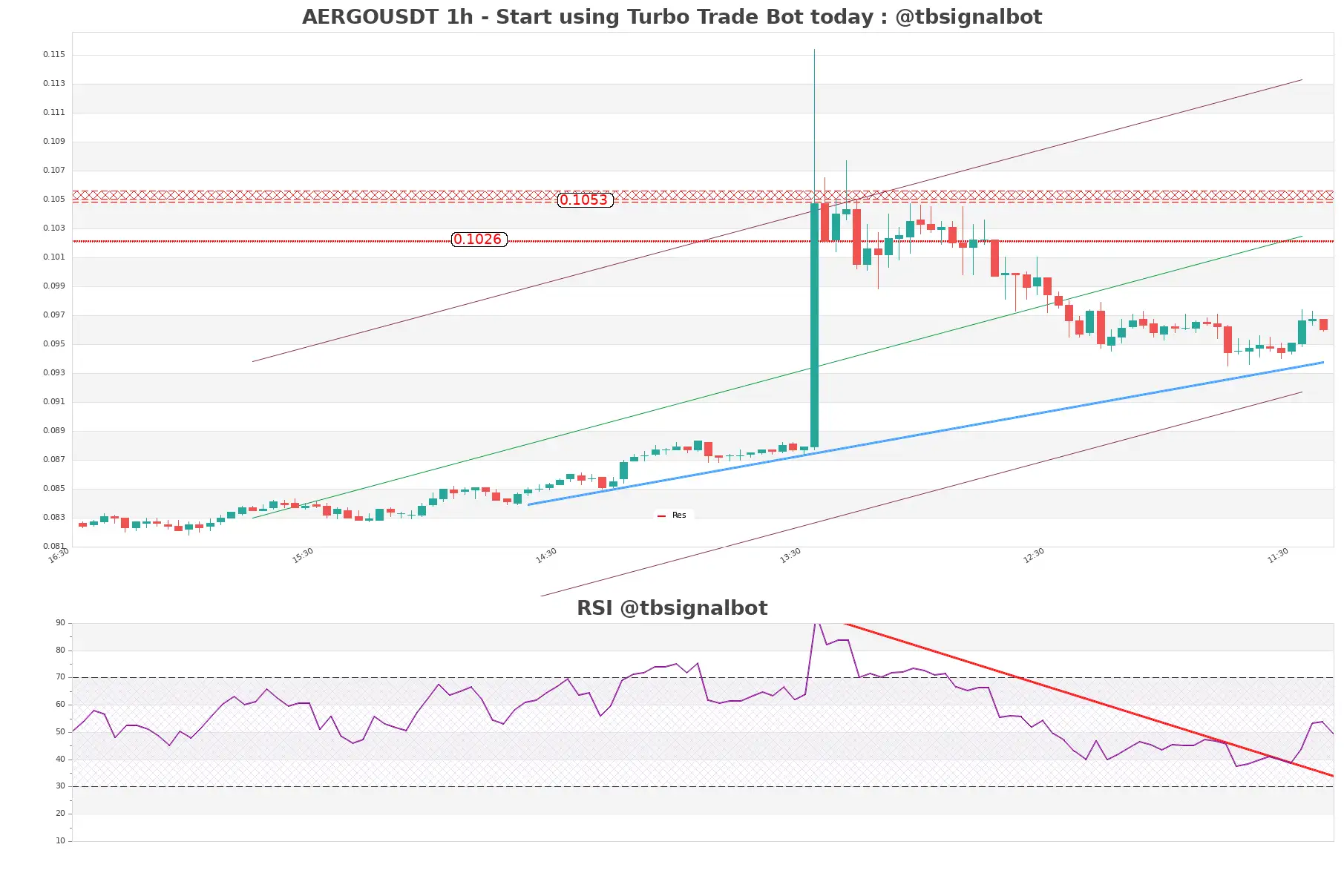 AERGOUSDT_1h