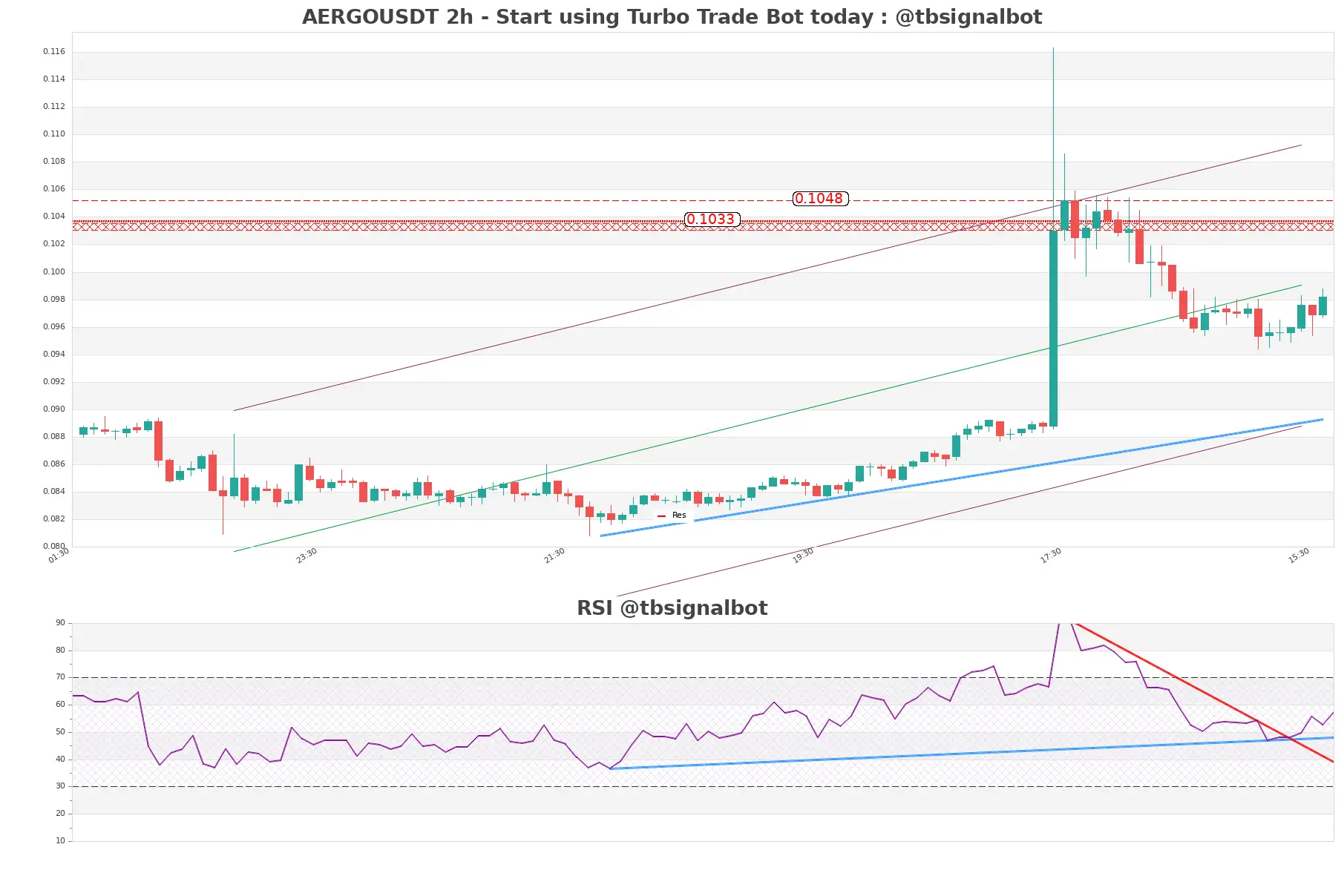 AERGOUSDT_2h