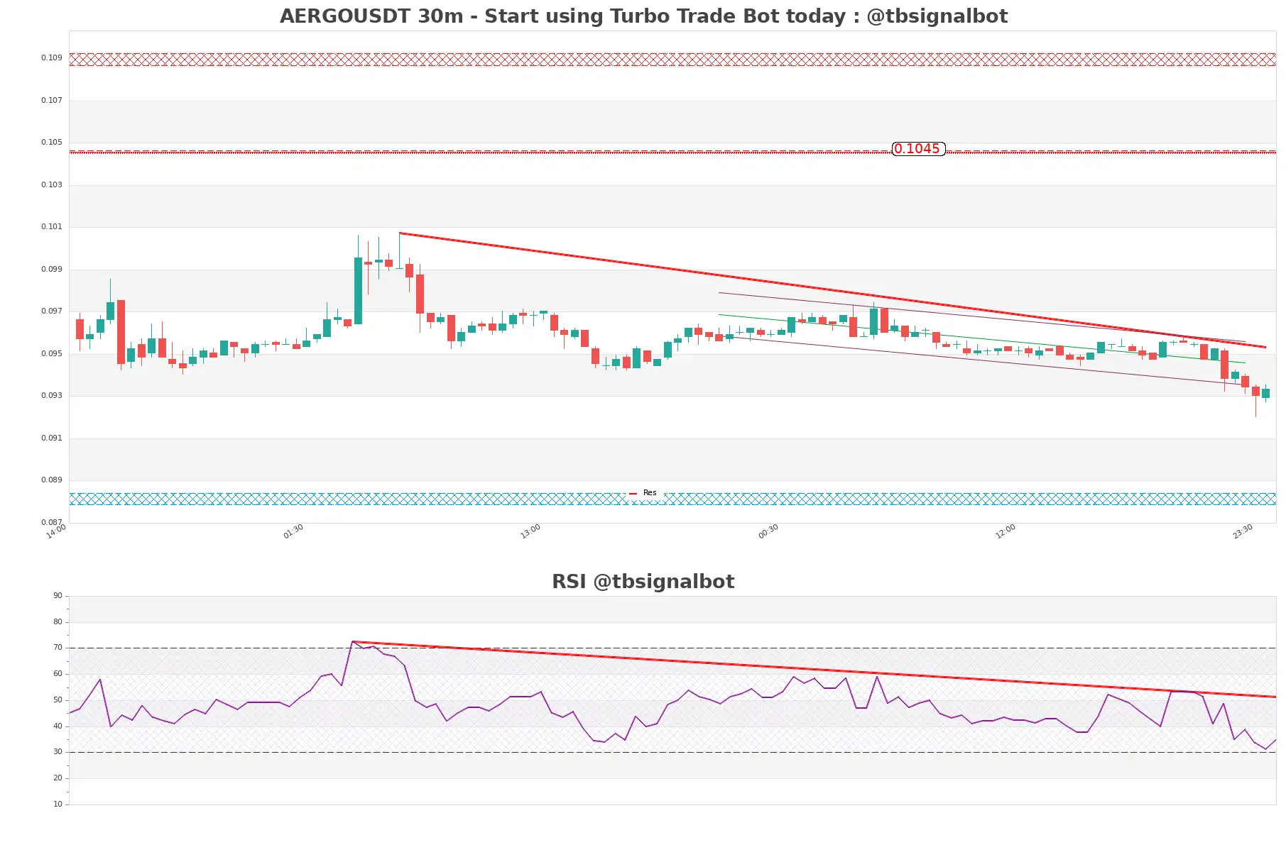 AERGOUSDT_30m