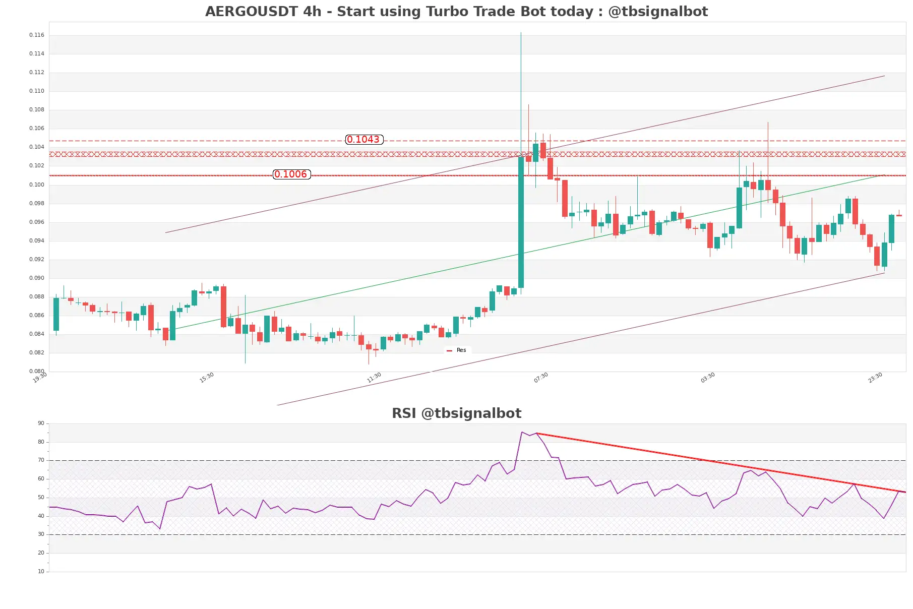 AERGOUSDT_4h