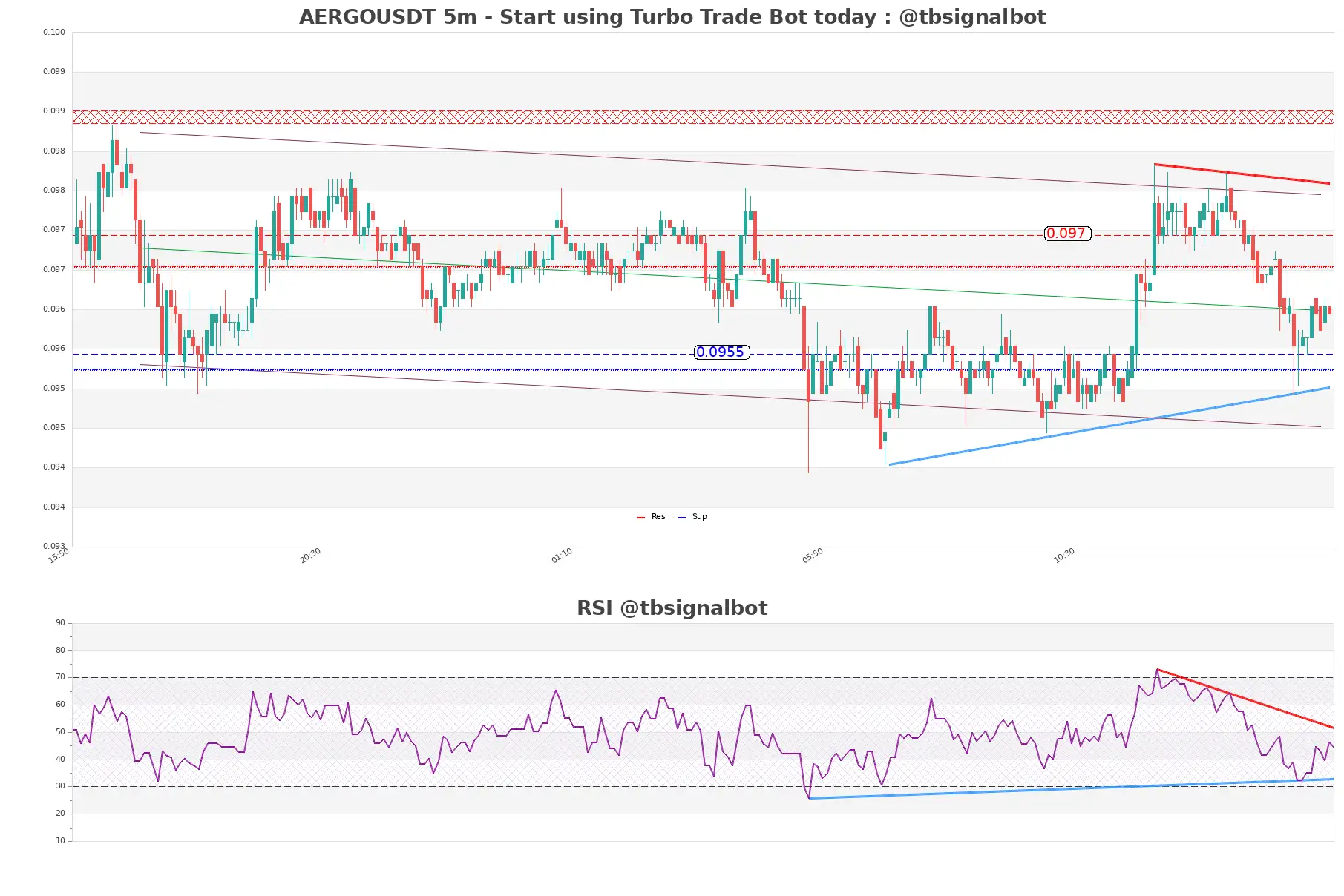 AERGOUSDT_5m