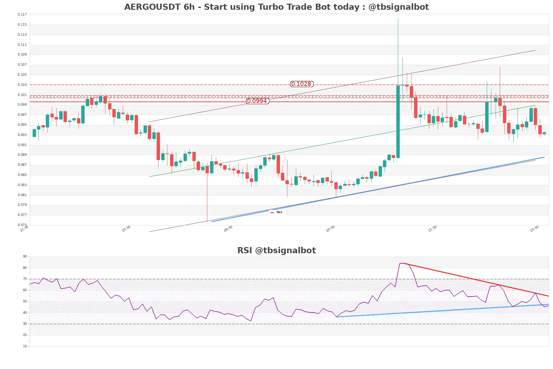 AERGOUSDT_6h