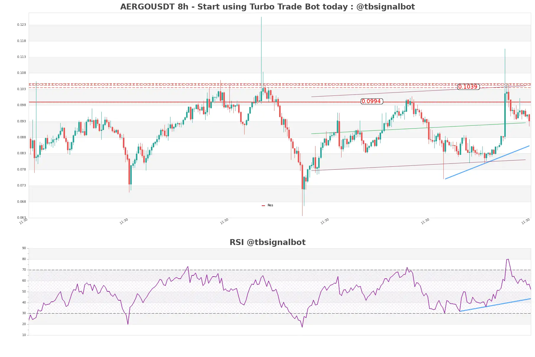 AERGOUSDT_8h