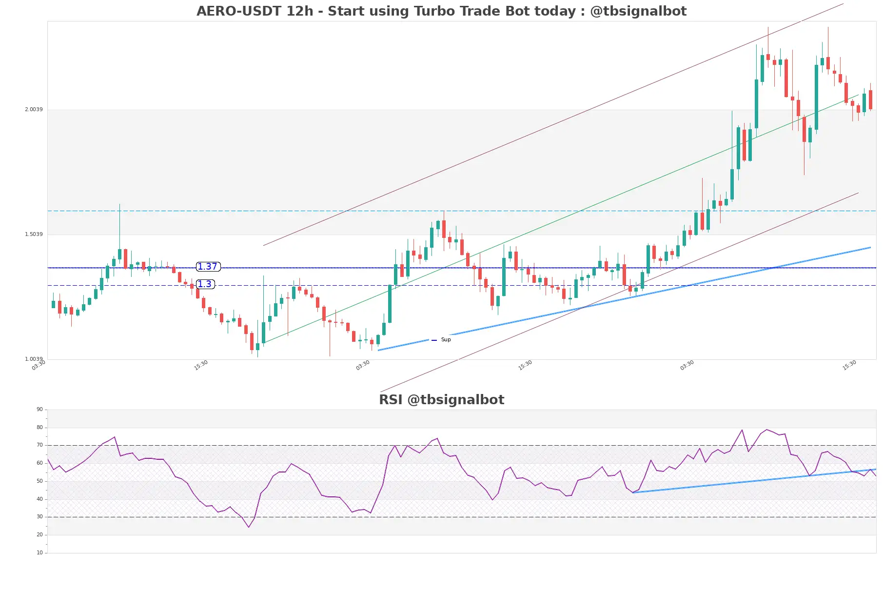 AERO-USDT_12h